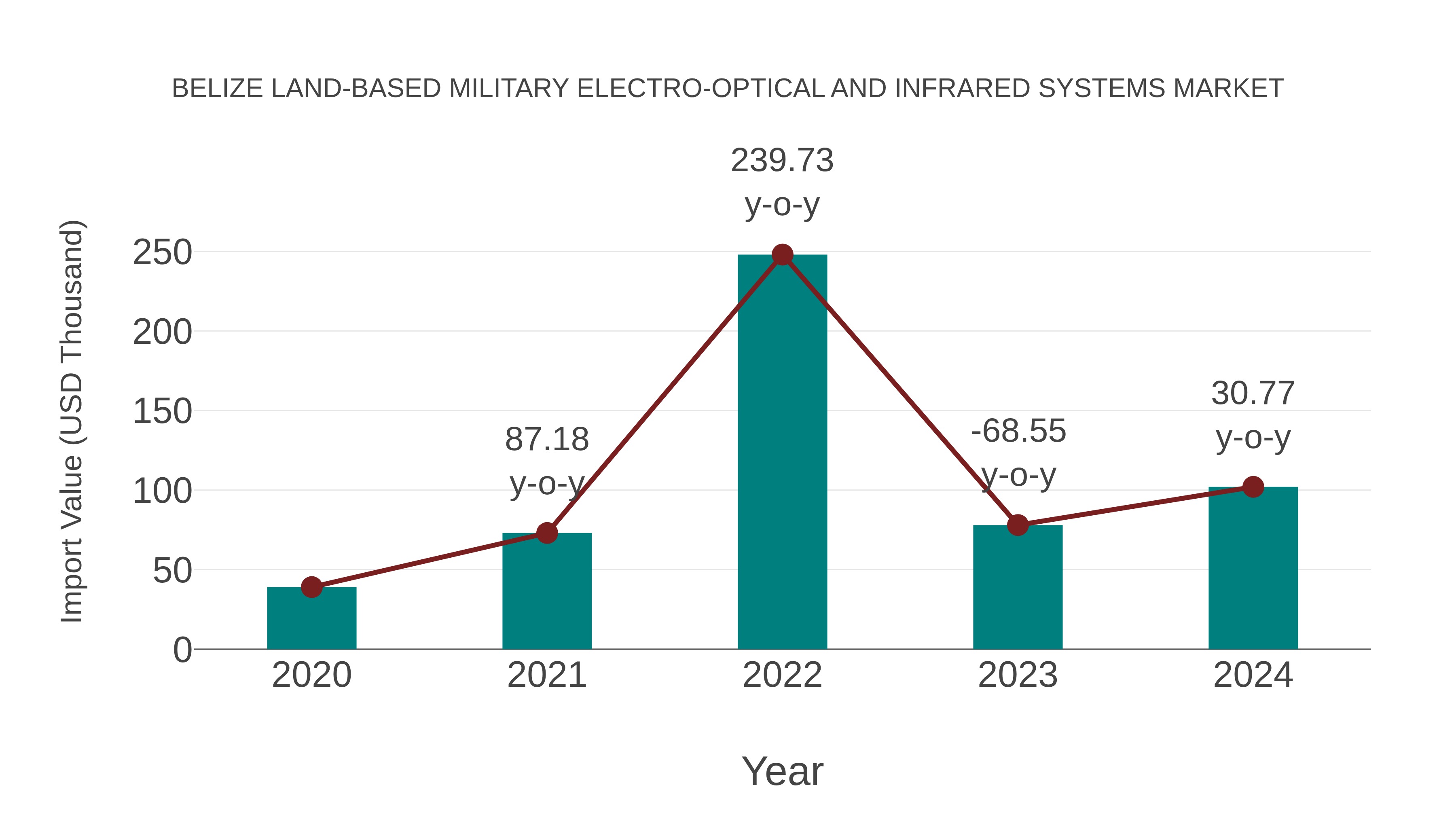  Belize Land-based Military Electro-optical and Infrared Systems Market: Import Trend Analysis