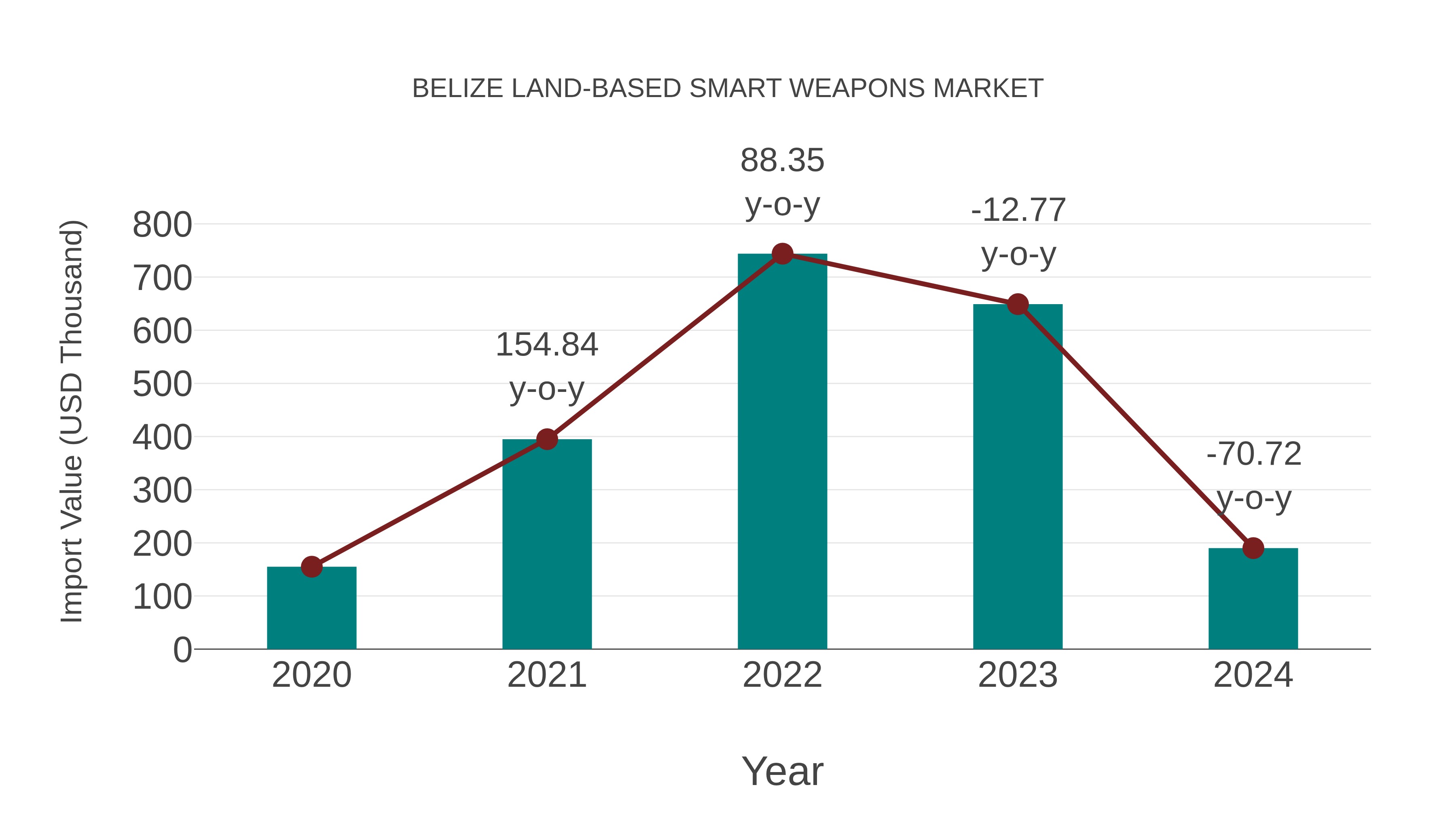  Belize Land-based Smart Weapons Market: Import Trend Analysis