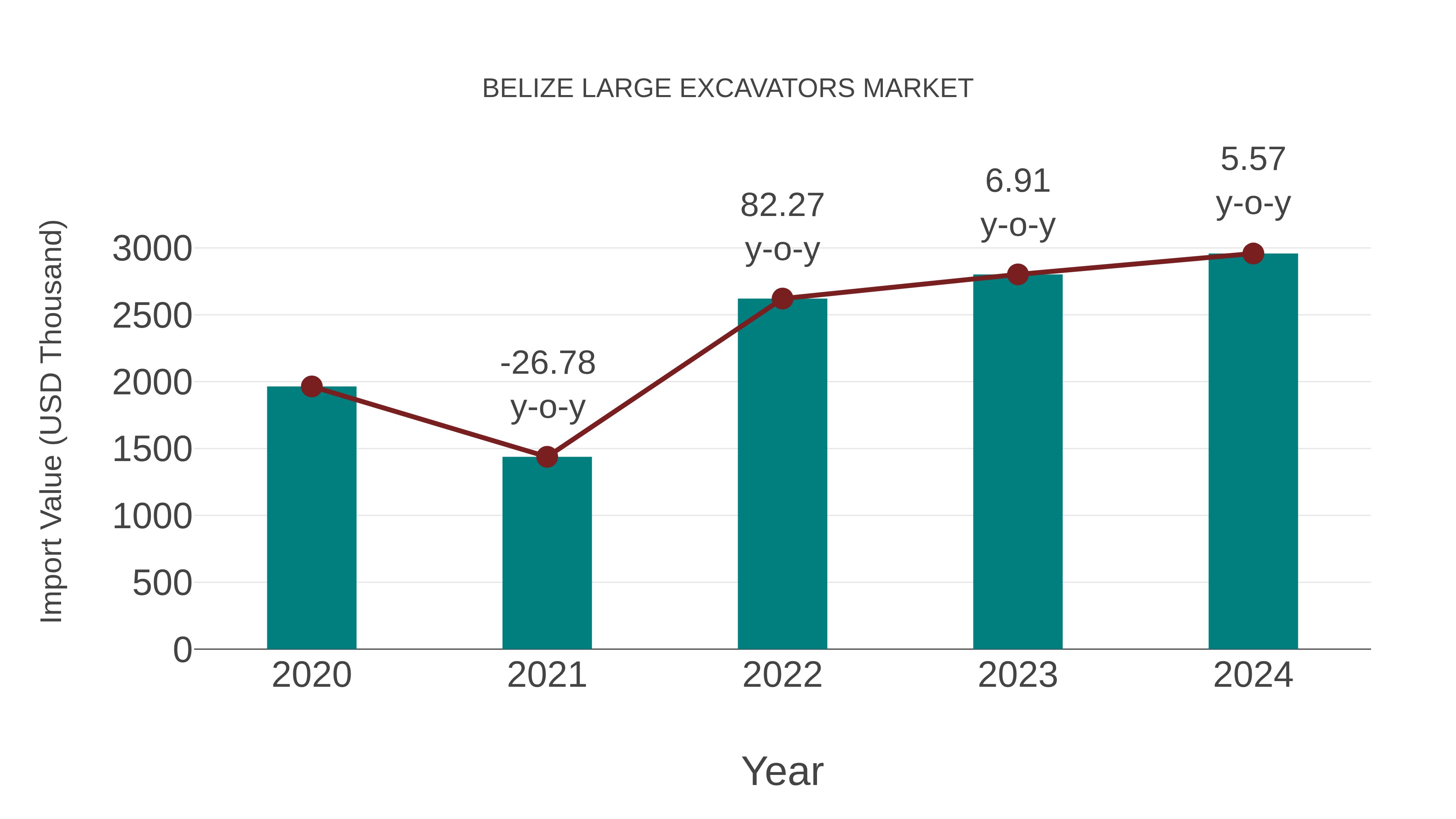  Belize Large Excavators Market: Import Trend Analysis