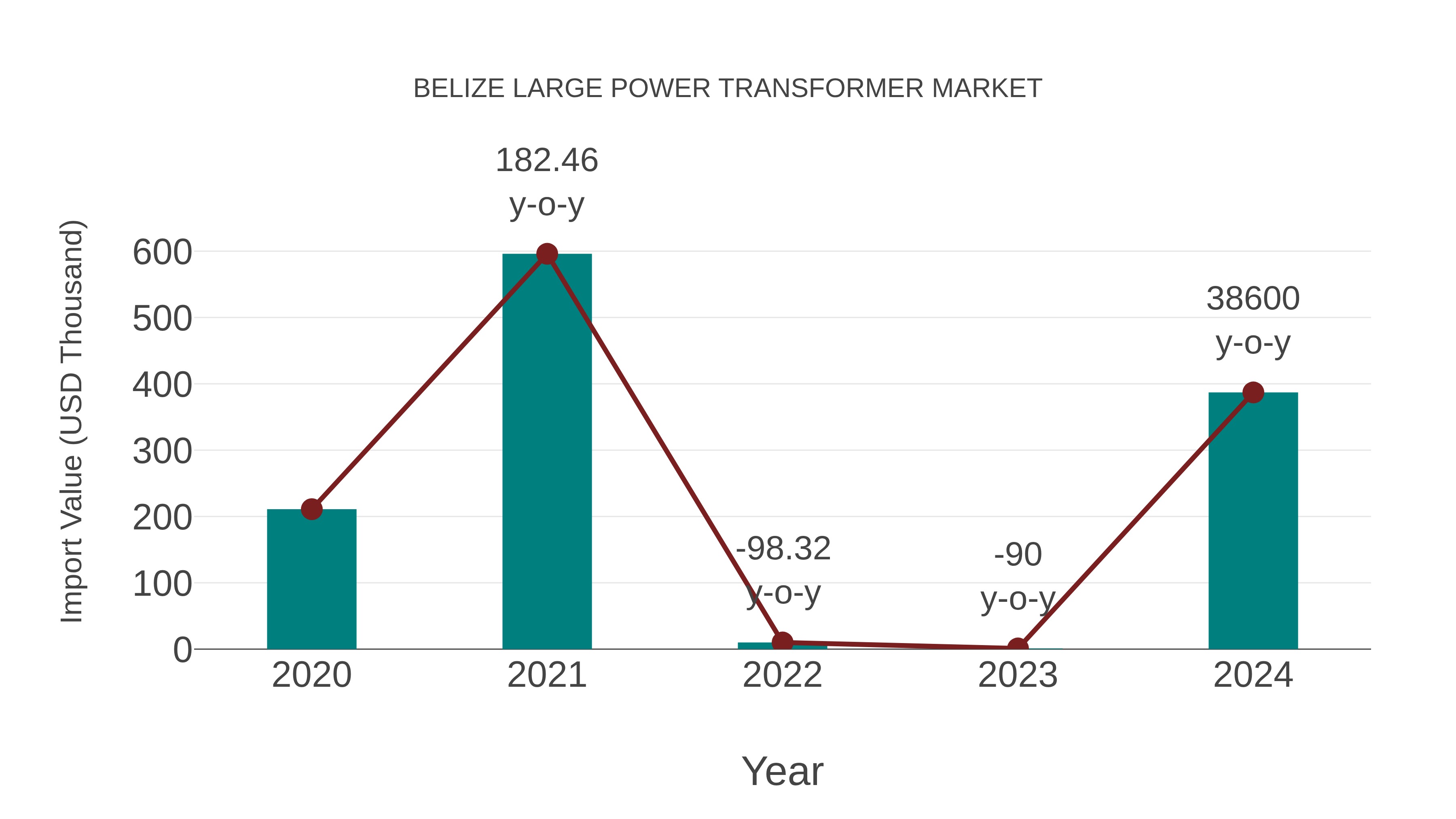  Belize Large Power Transformer Market: Import Trend Analysis