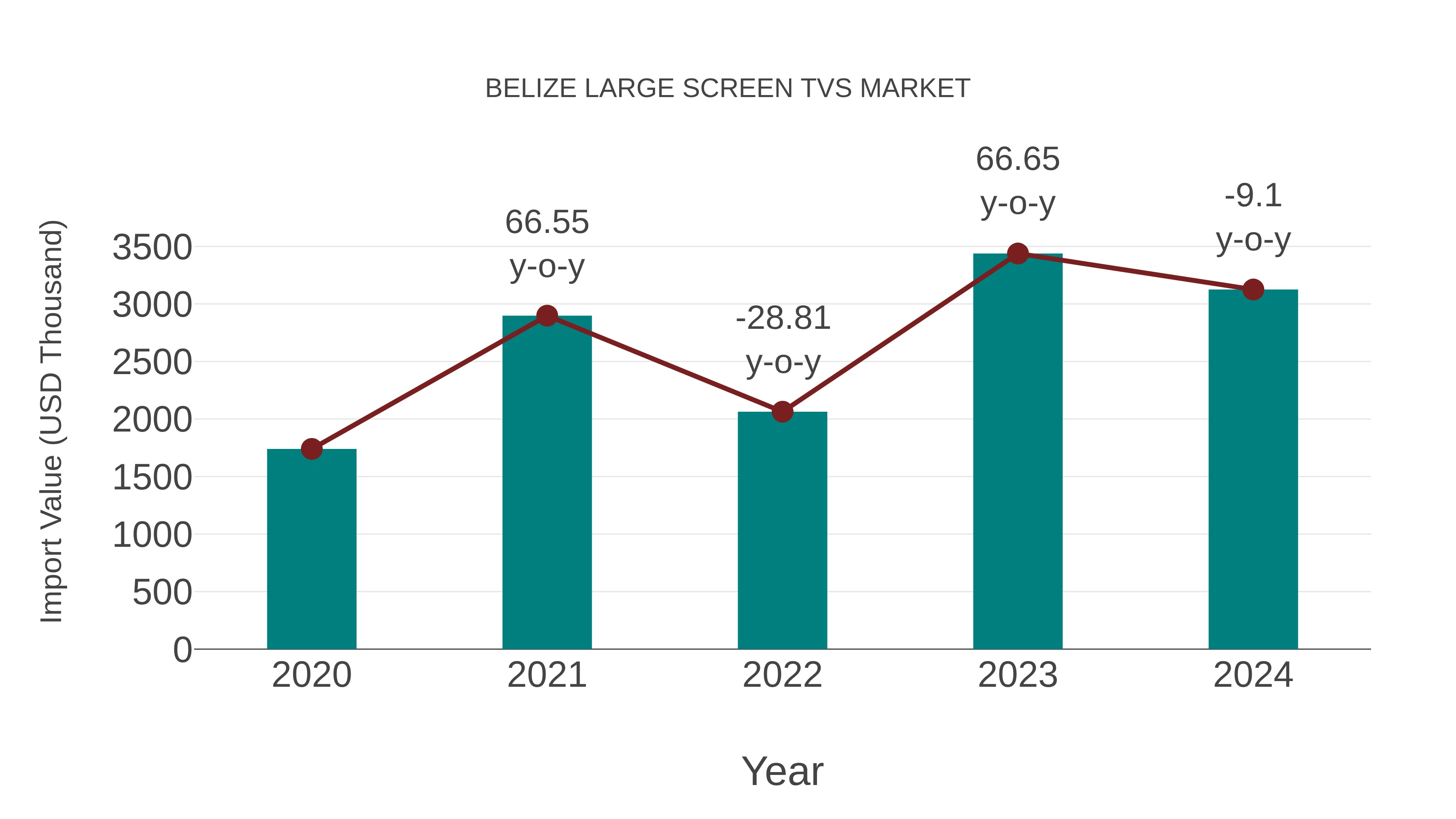 Belize Large Screen Tvs Market: Import Trend Analysis