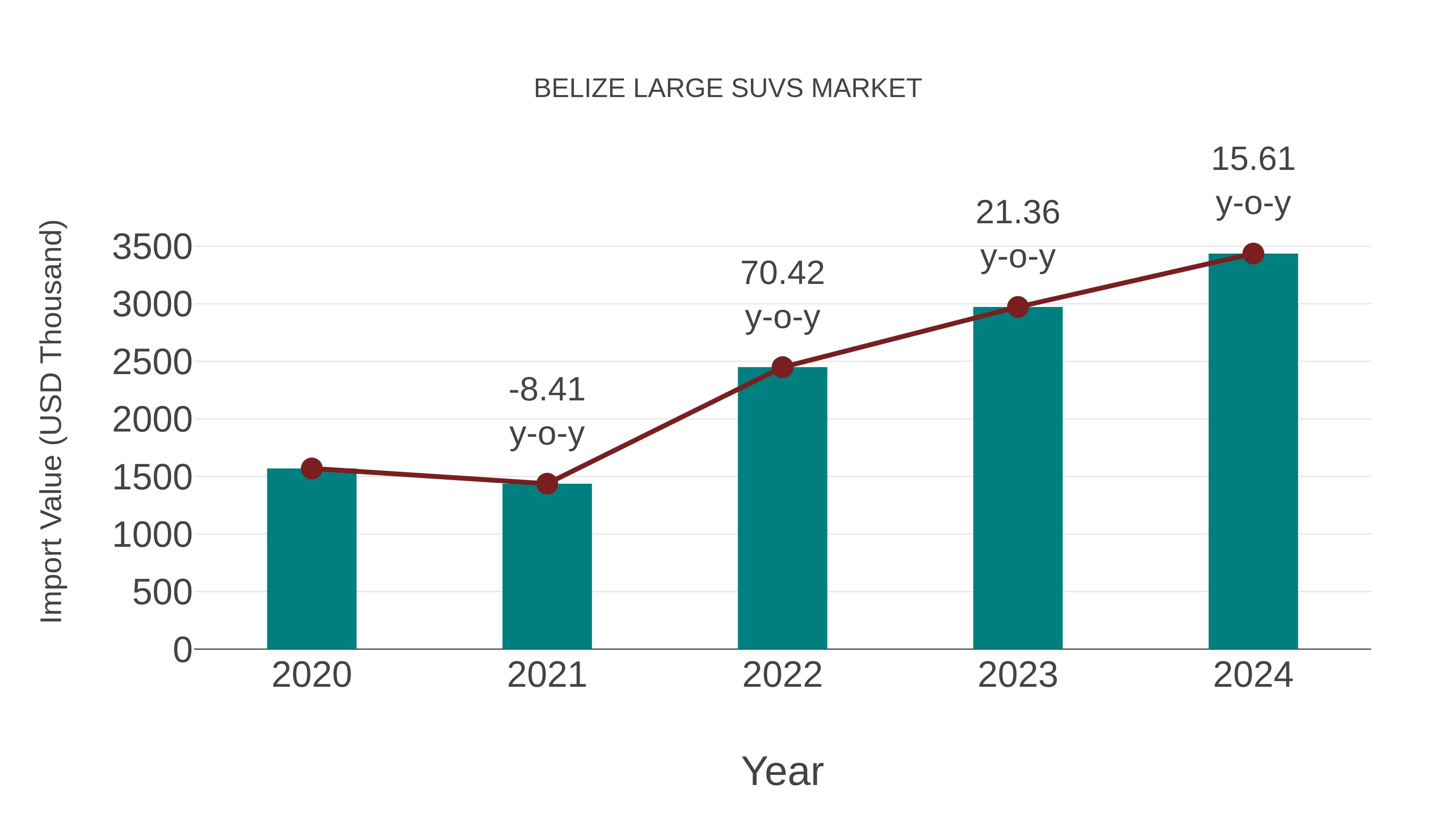  Belize Large Suvs Market: Import Trend Analysis