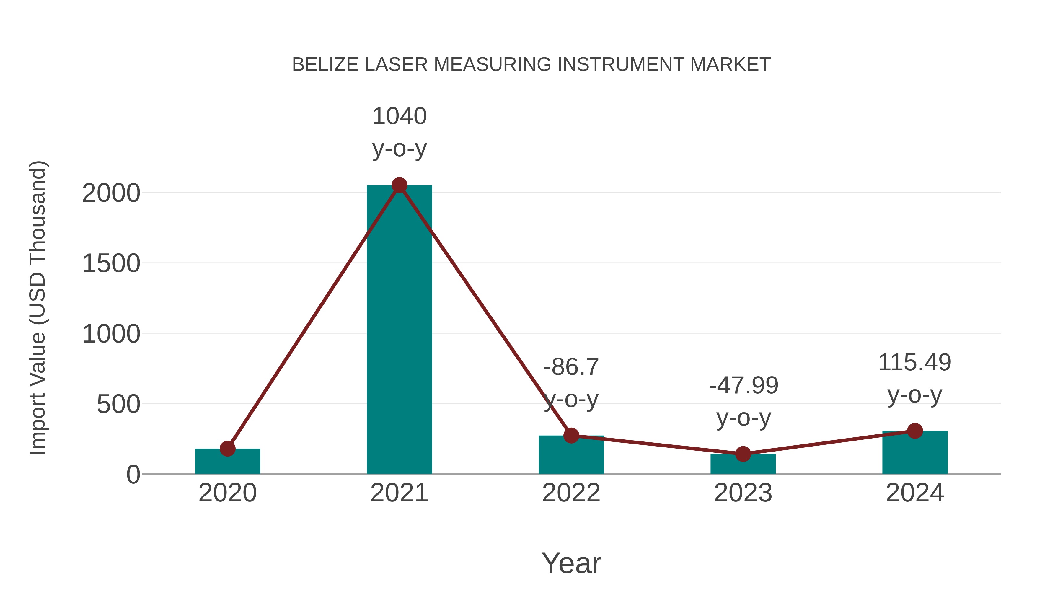 Belize Laser Measuring Instrument Market: Import Trend Analysis