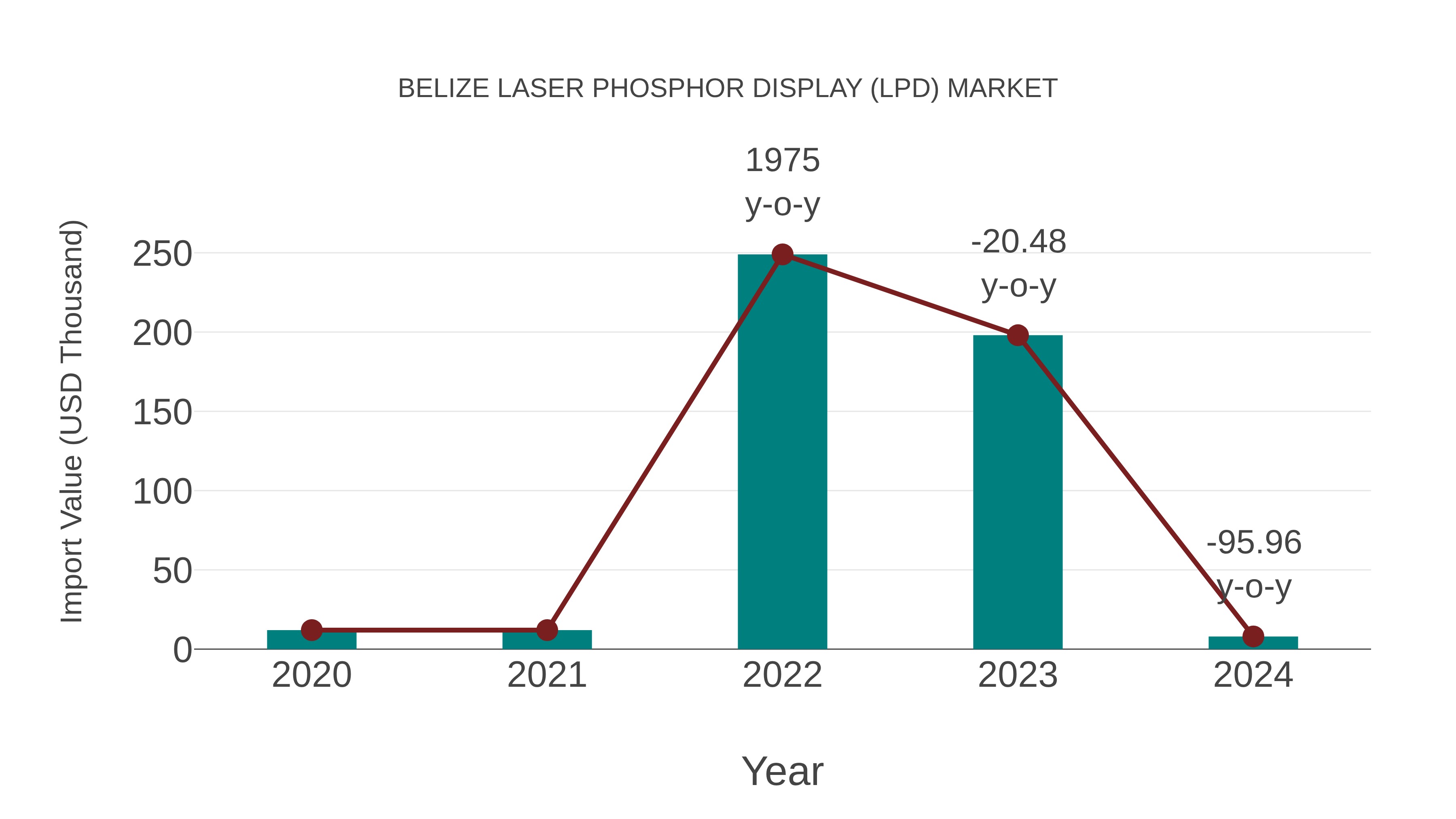 Belize Laser Phosphor Display (Lpd) Market: Import Trend Analysis