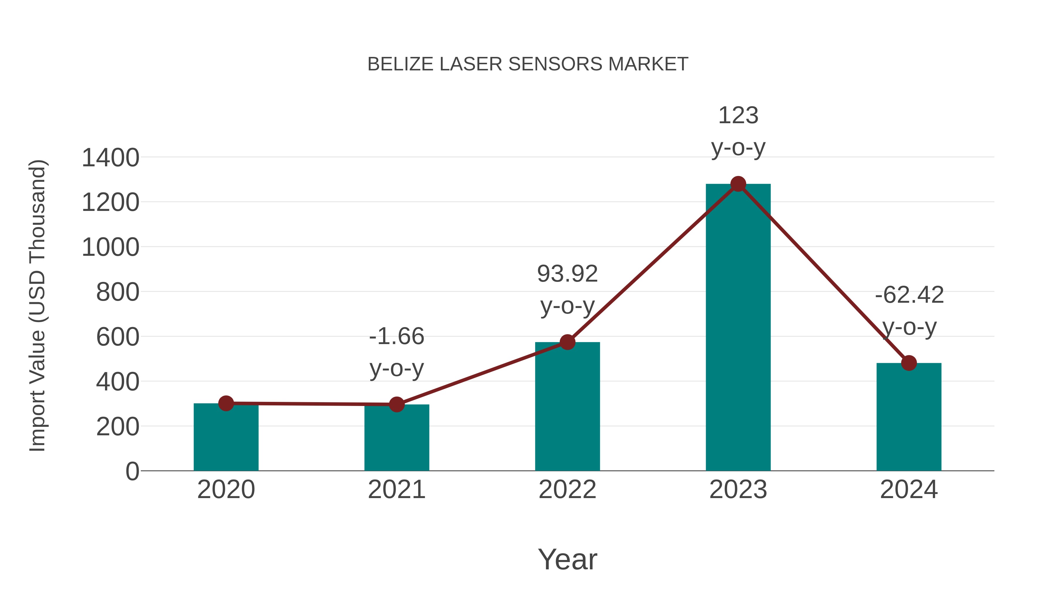  Belize Laser Sensors Market: Import Trend Analysis