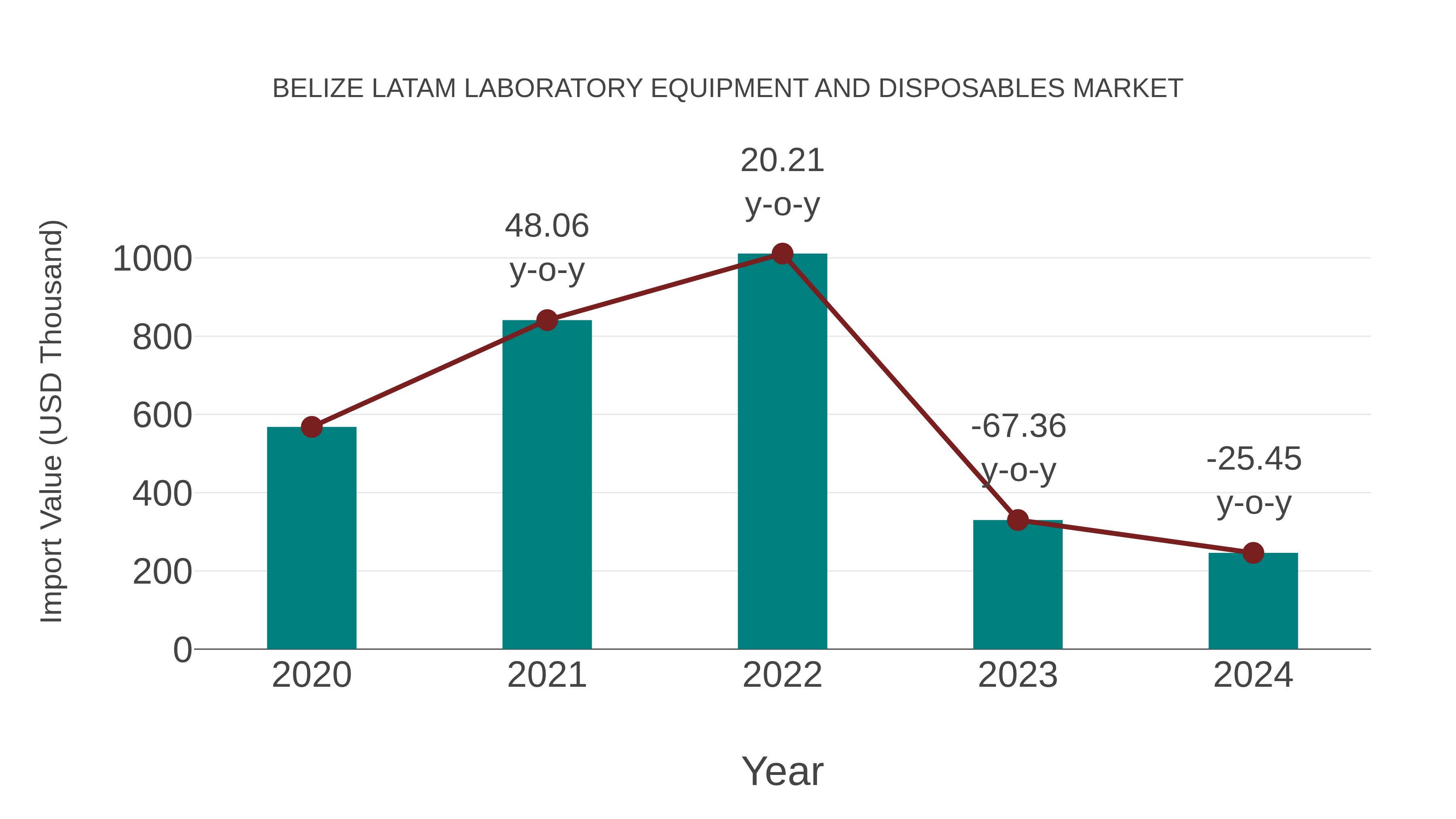  Belize Latam Laboratory Equipment and Disposables Market: Import Trend Analysis