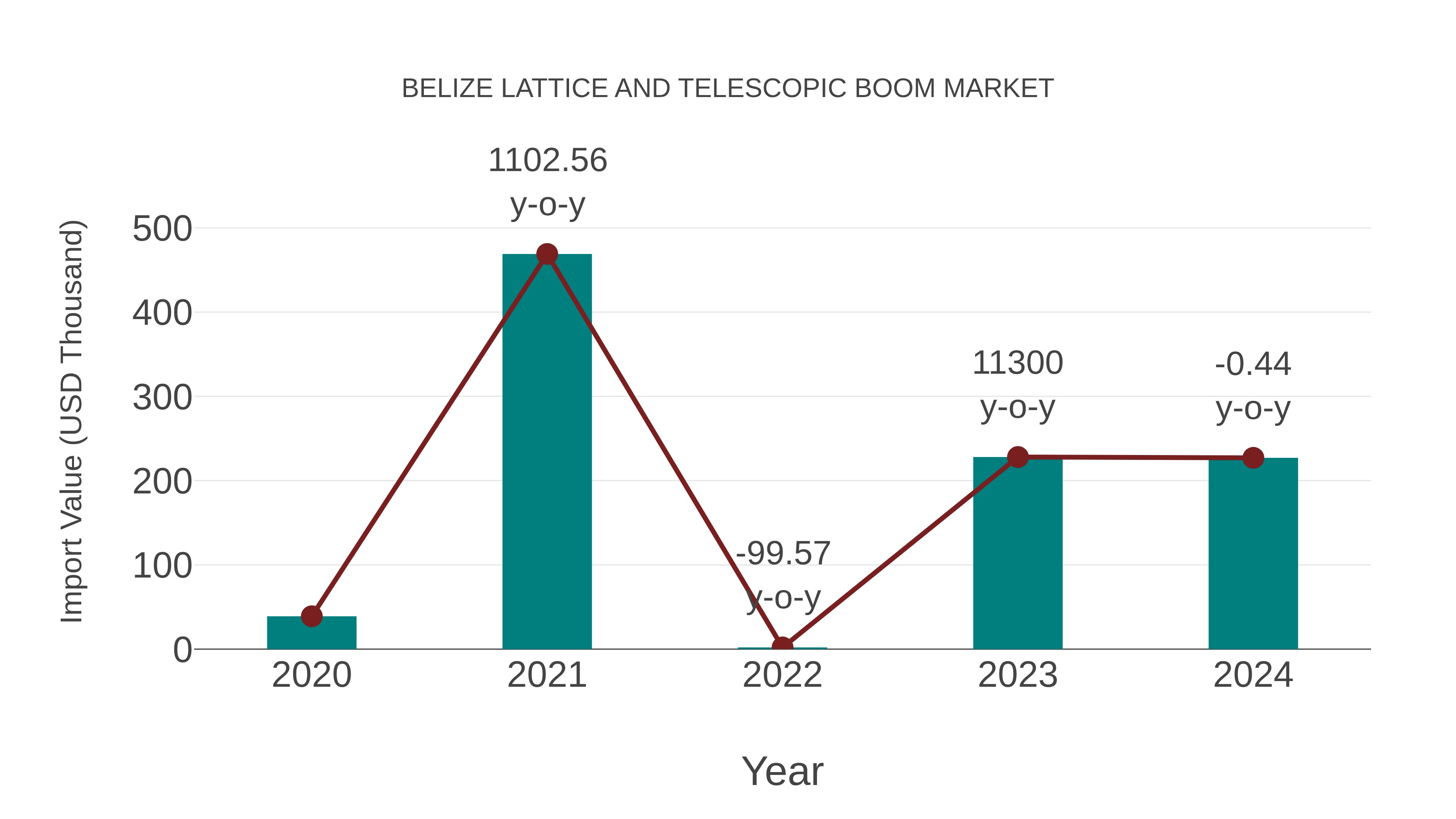  Belize Lattice and Telescopic Boom Market: Import Trend Analysis