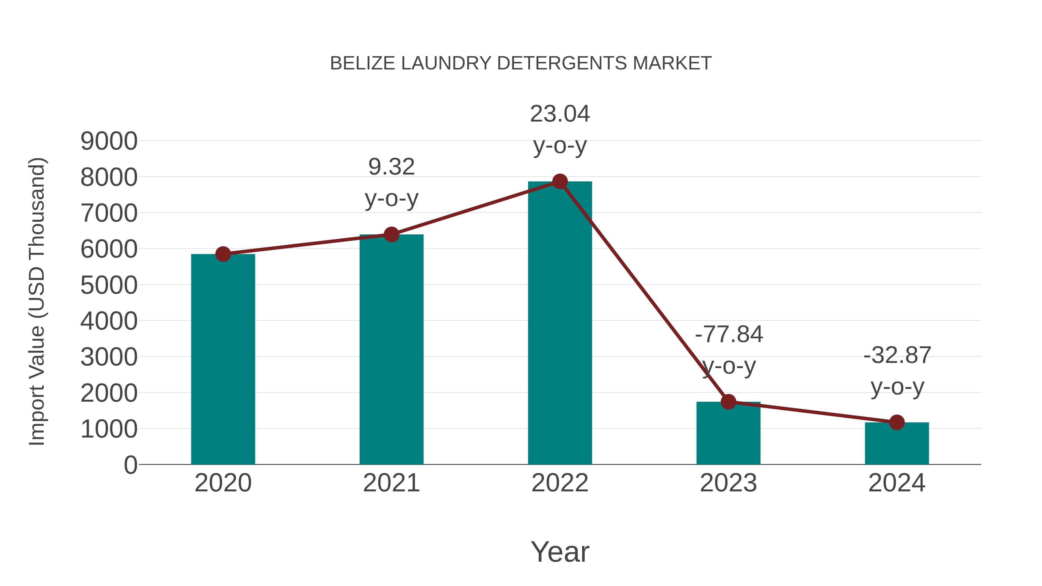  Belize Laundry Detergents Market: Import Trend Analysis