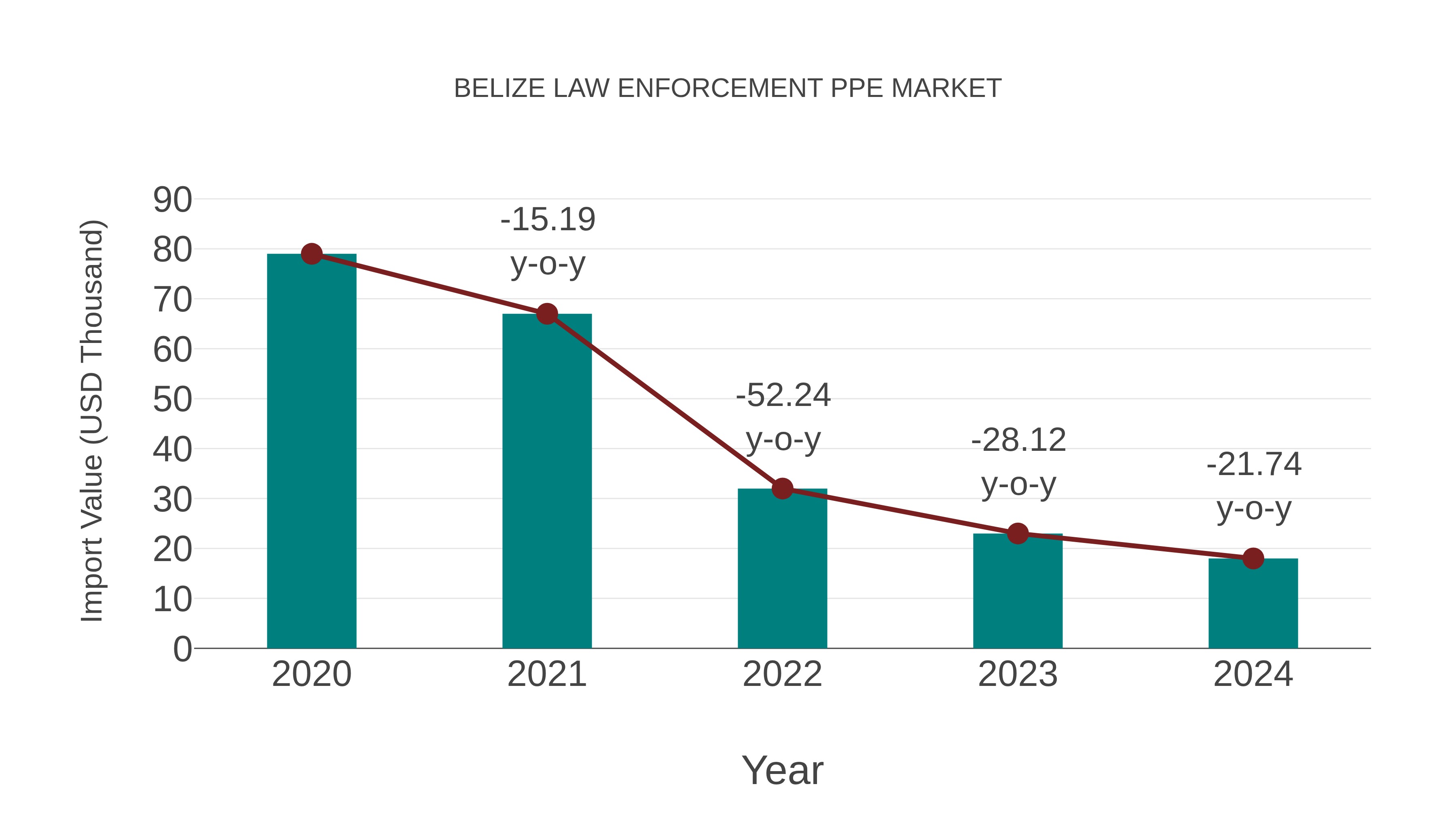 Belize Law Enforcement Ppe Market: Import Trend Analysis