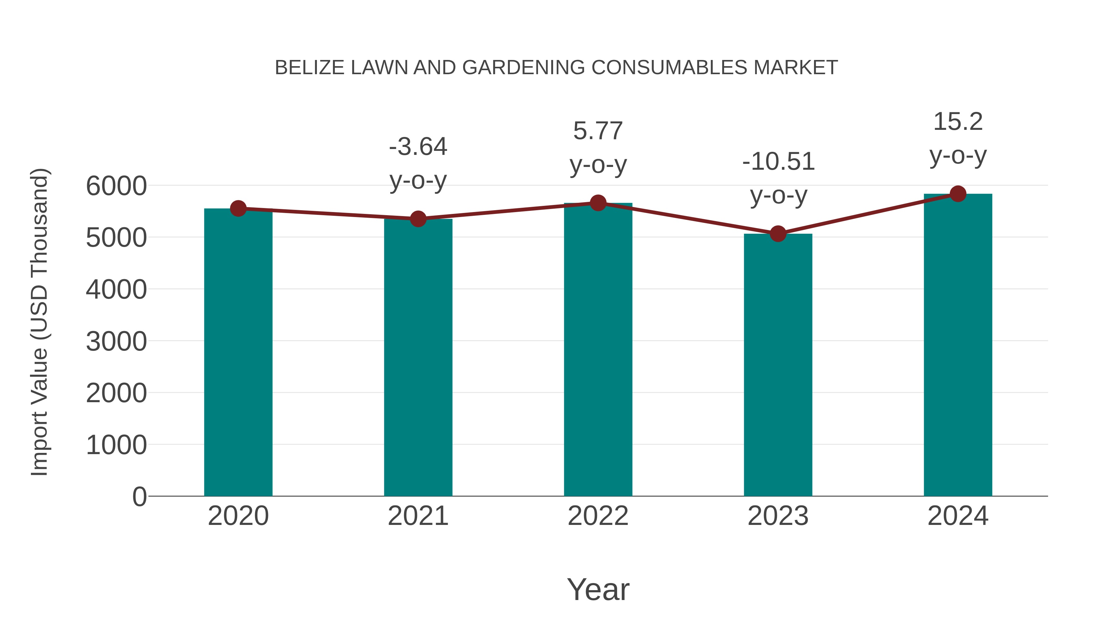  Belize Lawn and Gardening Consumables Market: Import Trend Analysis