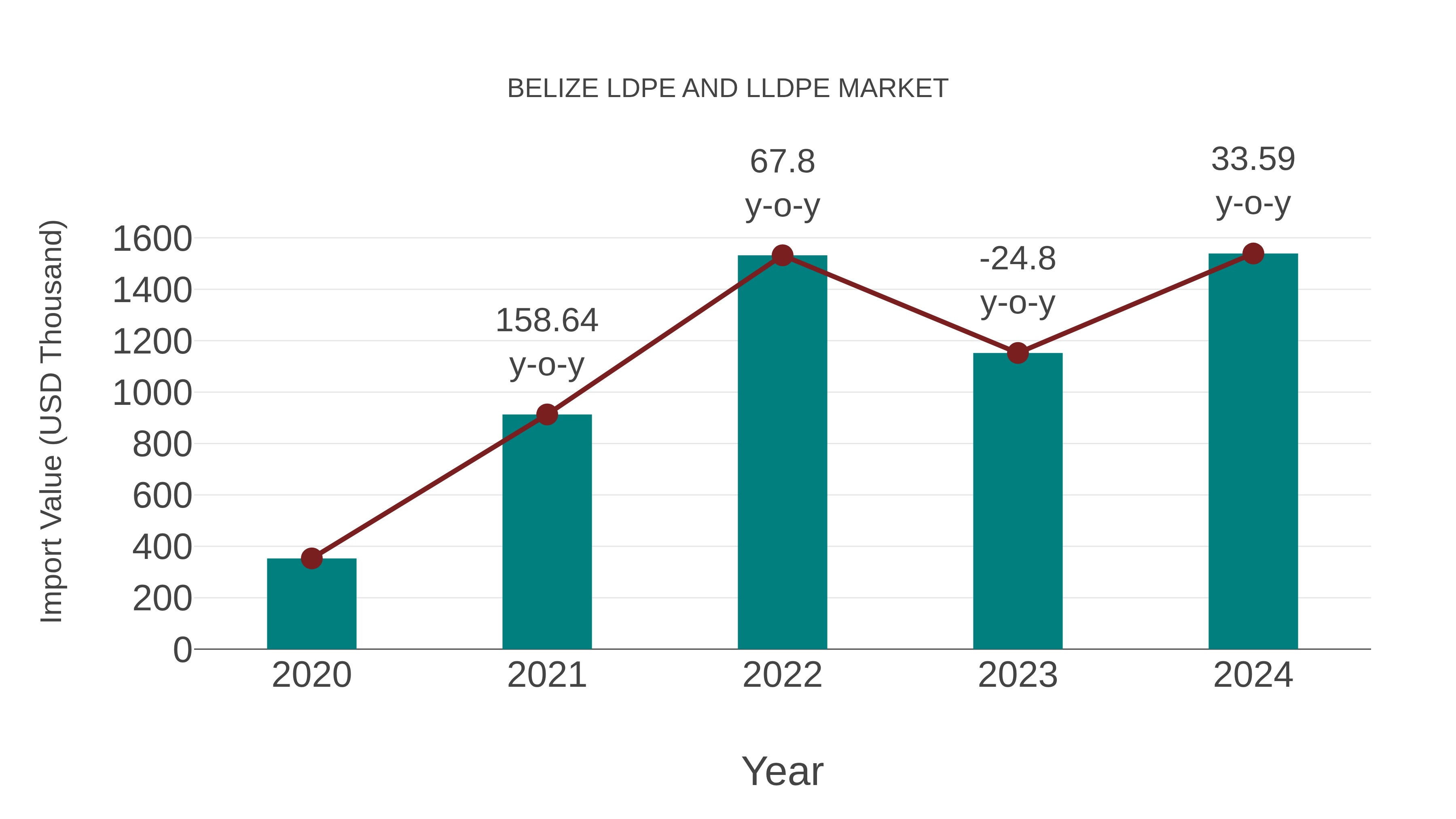 Belize Ldpe and Lldpe Market: Import Trend Analysis