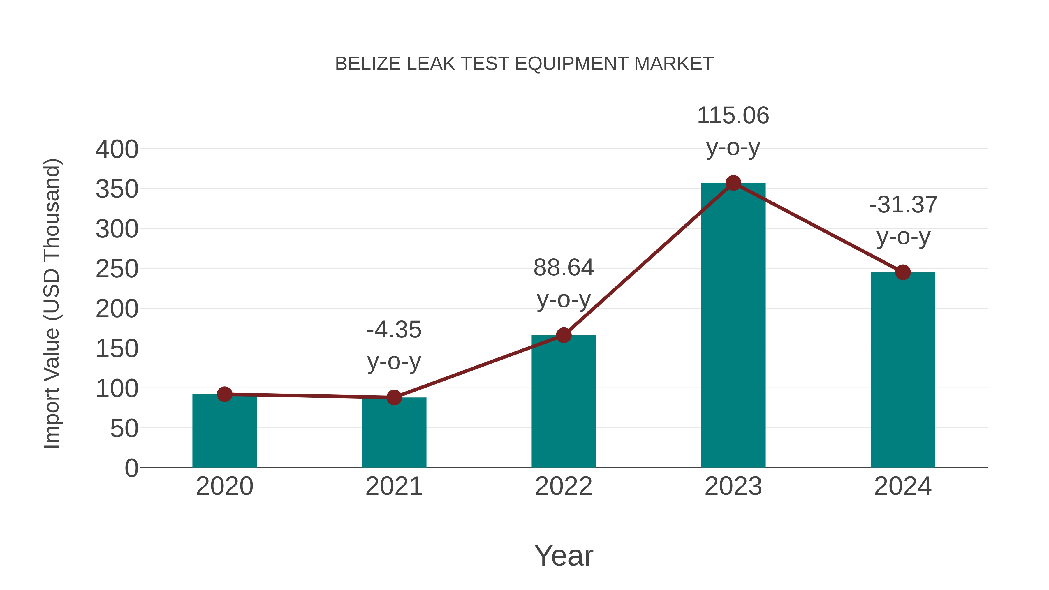  Belize Leak Test Equipment Market: Import Trend Analysis