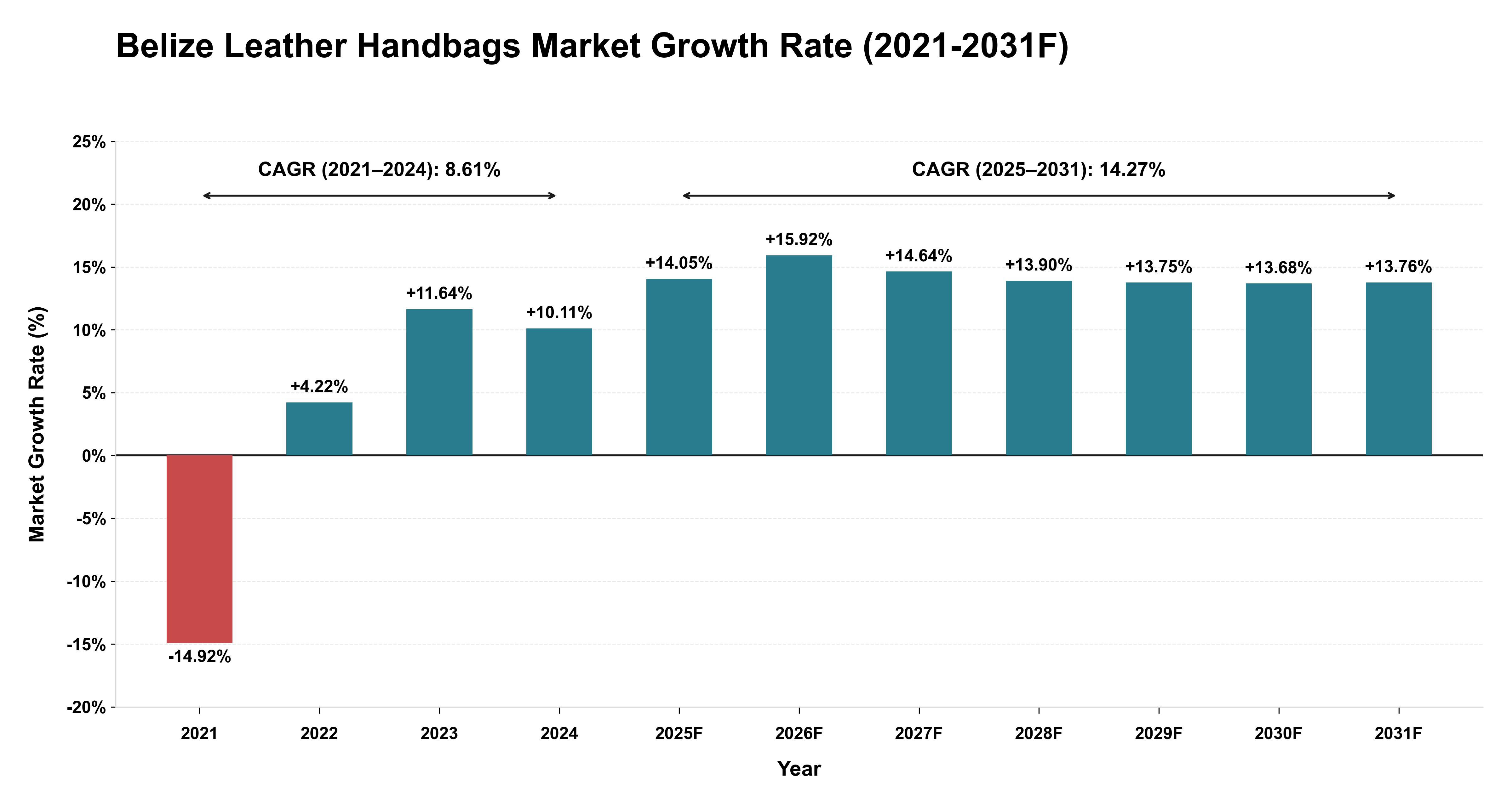 Belize Leather Handbags Market Year-wise Growth Rate (2021-2031F)