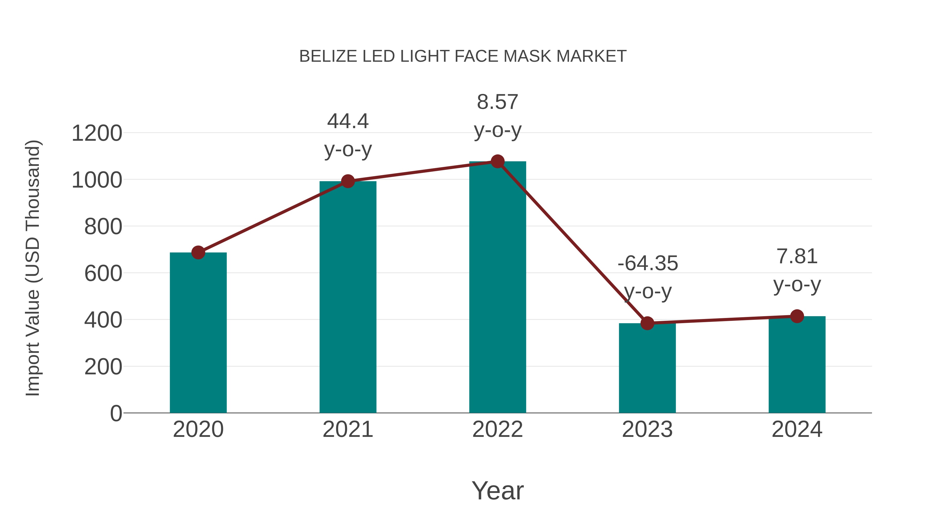  Belize Led Light Face Mask Market: Import Trend Analysis