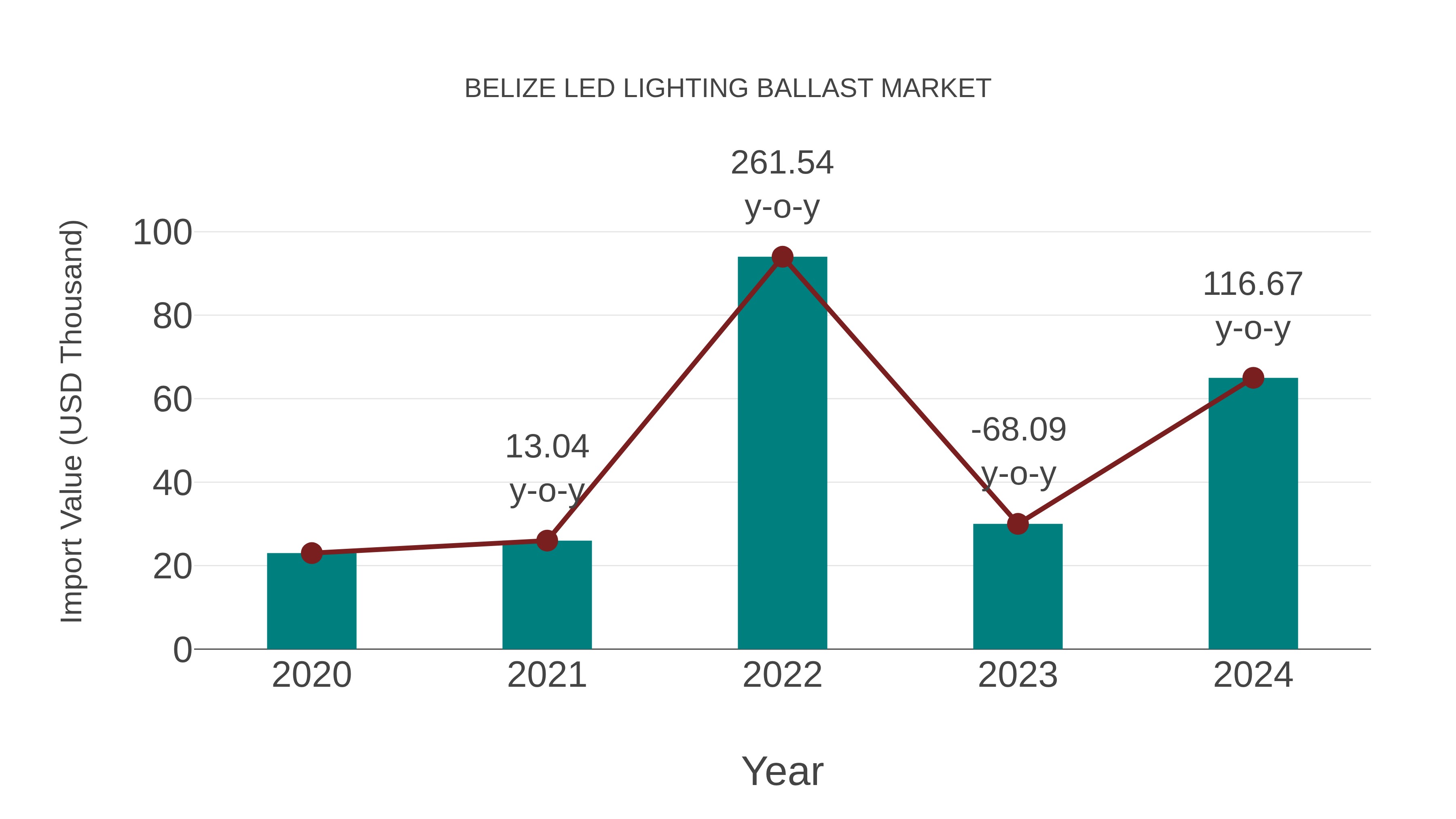 Belize Led Lighting Ballast Market: Import Trend Analysis