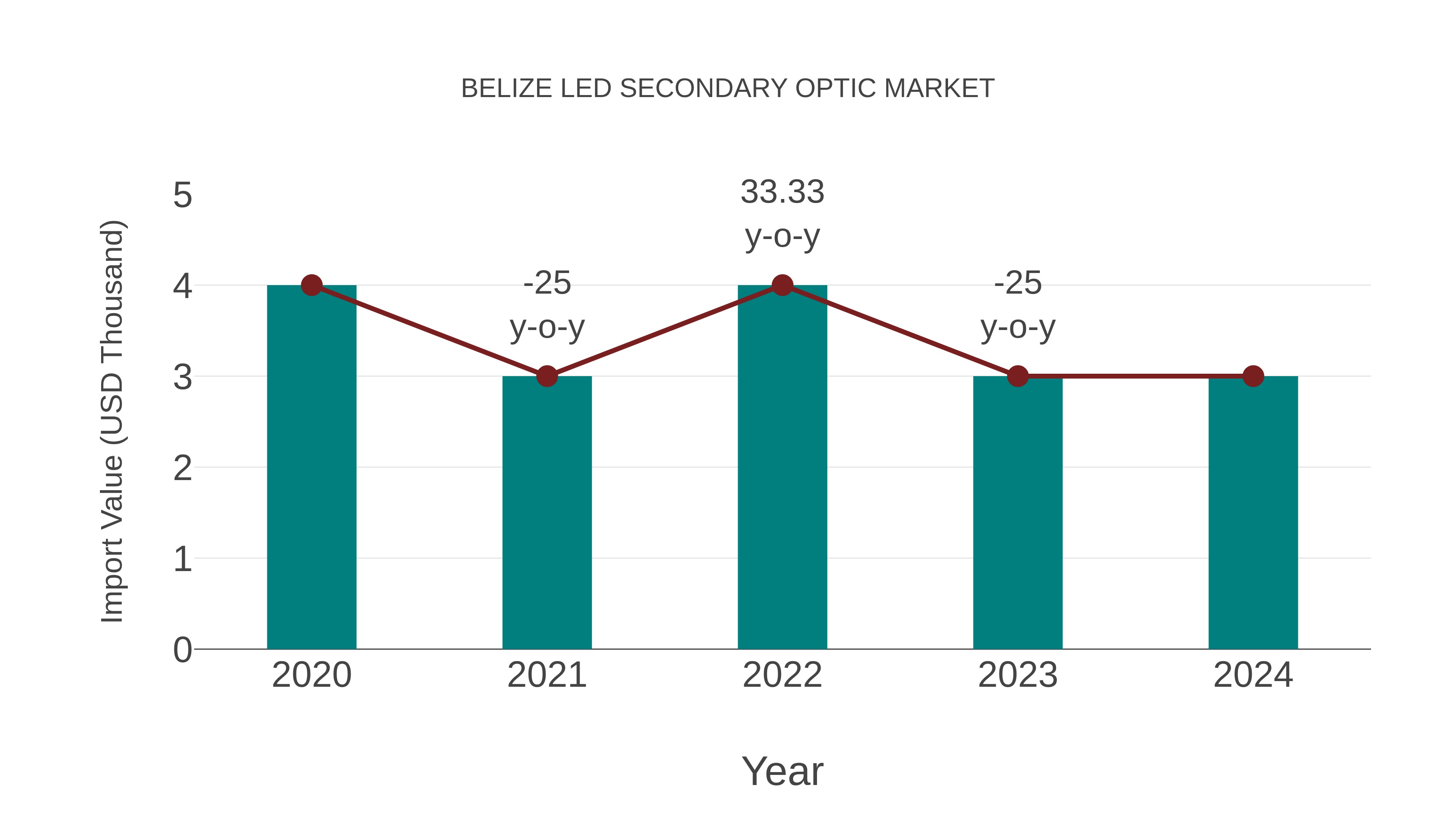 Belize Led Secondary Optic Market: Import Trend Analysis