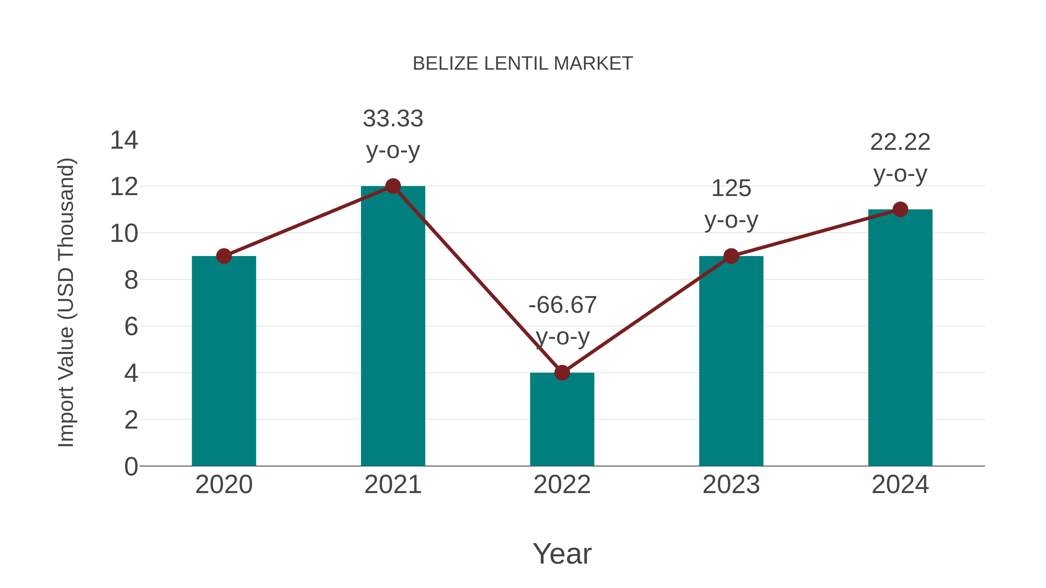  Belize Lentil Market: Import Trend Analysis