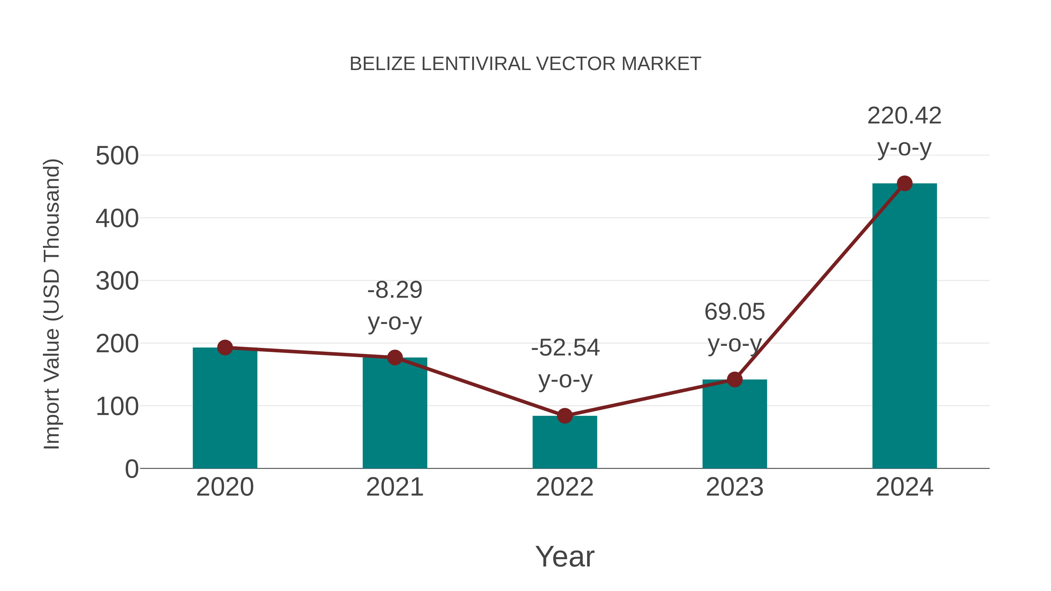  Belize Lentiviral Vector Market: Import Trend Analysis
