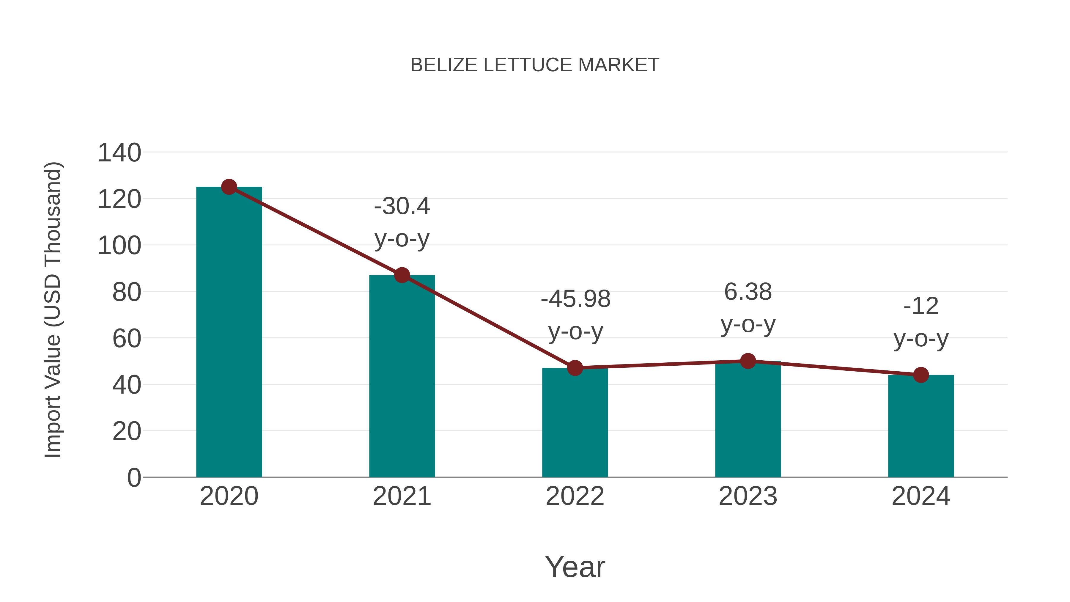 Belize Lettuce Market: Import Trend Analysis