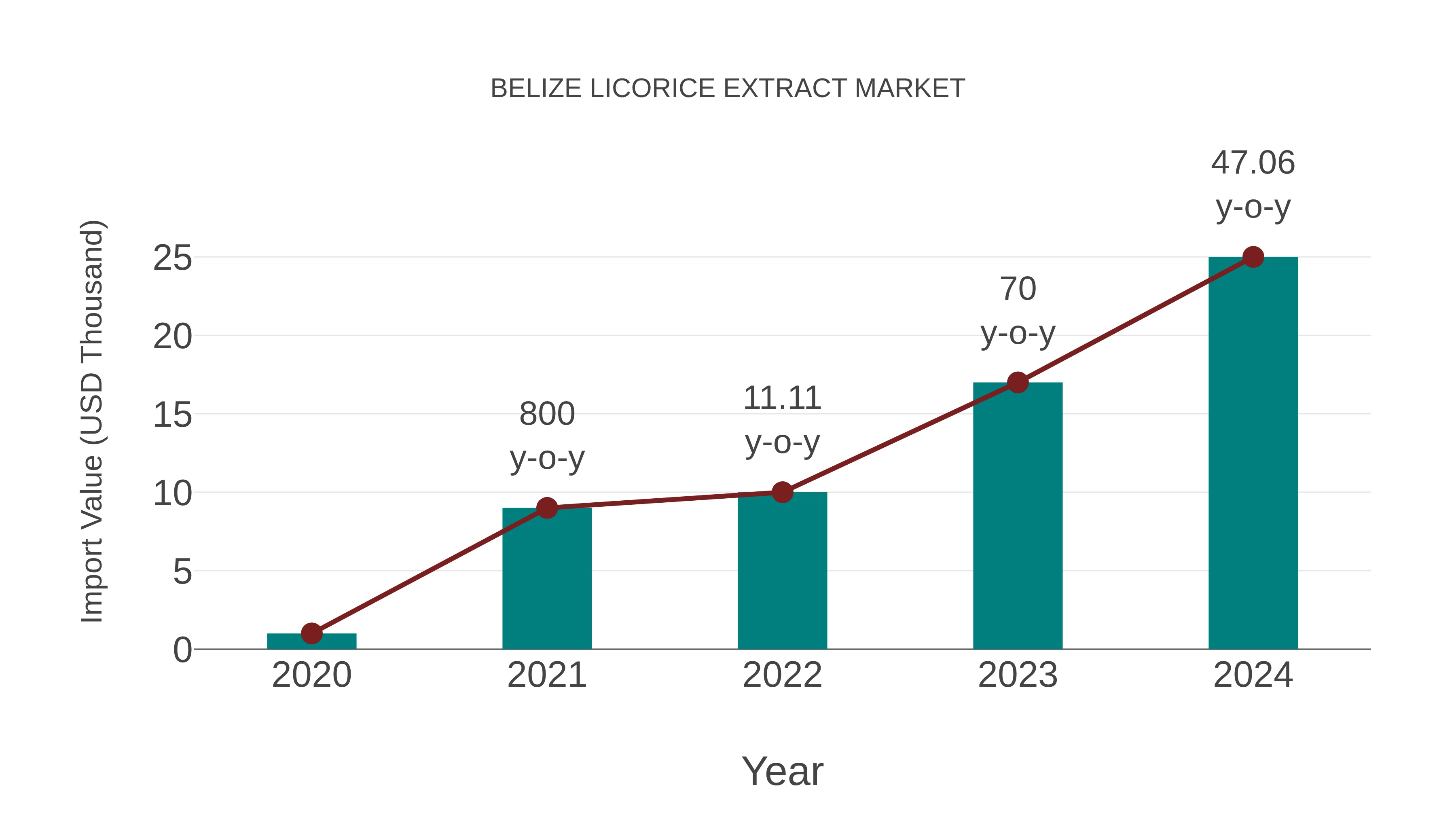 Belize Licorice Extract Market: Import Trend Analysis