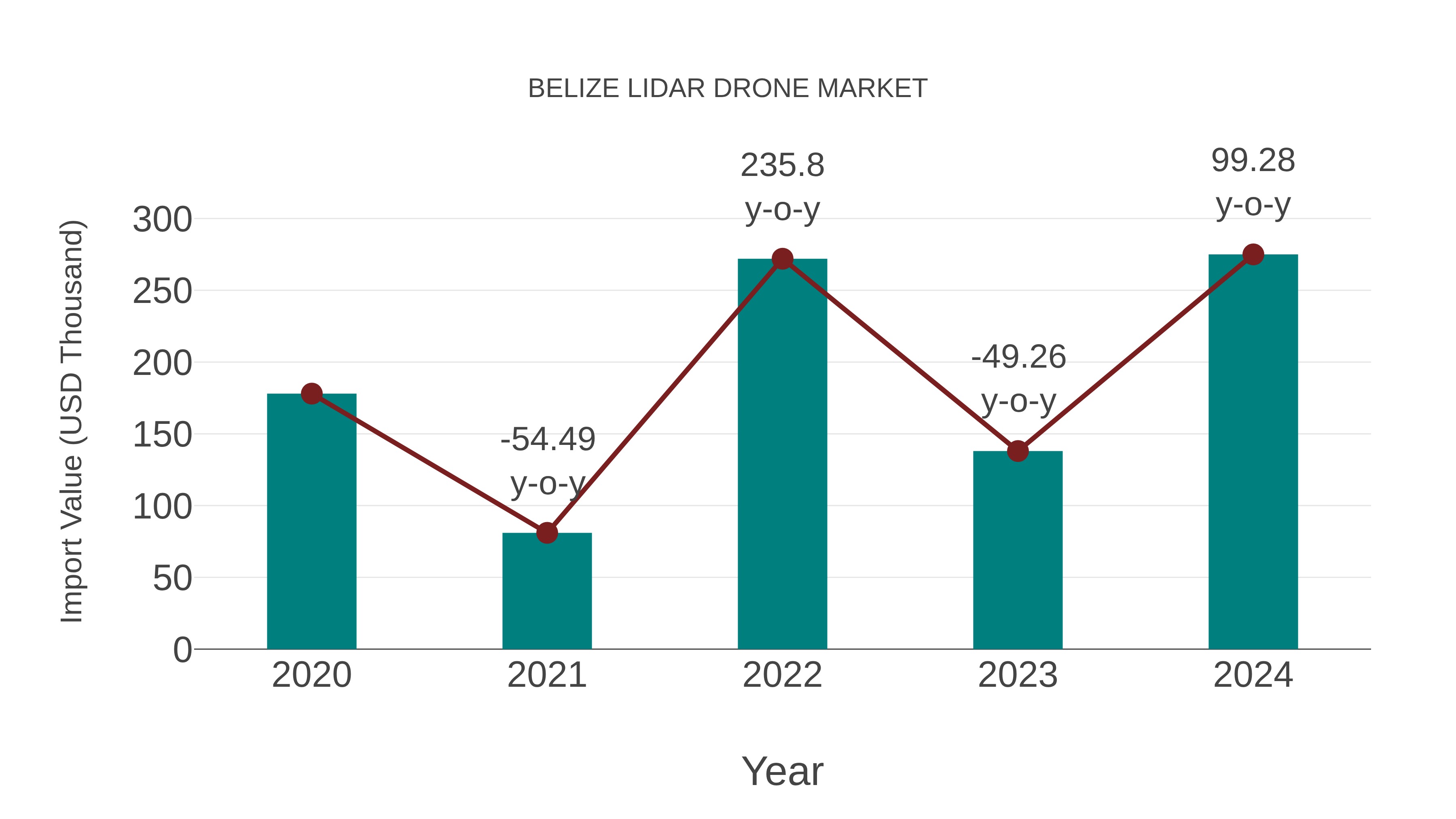  Belize Lidar Drone Market: Import Trend Analysis