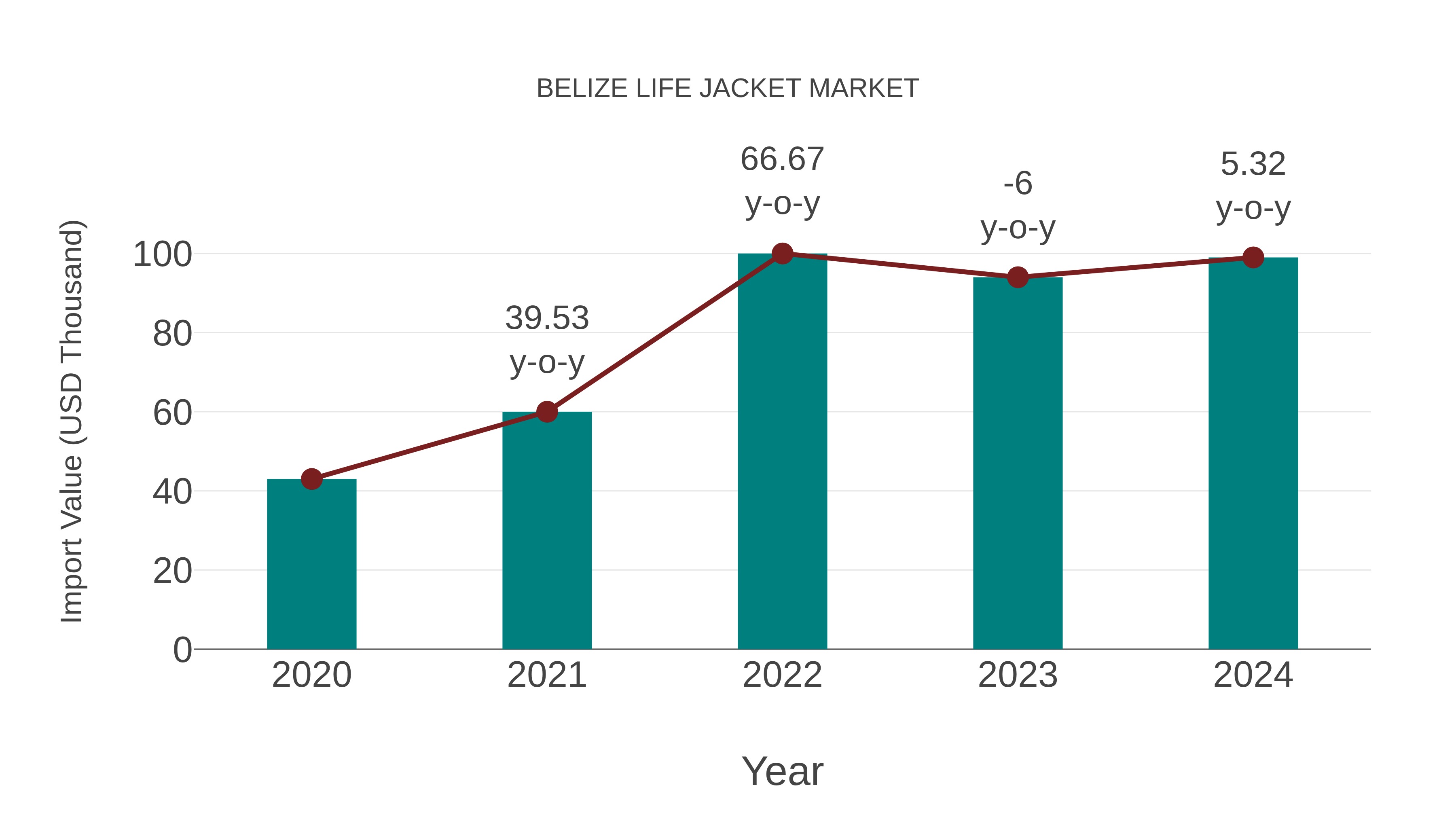  Belize Life Jacket Market: Import Trend Analysis