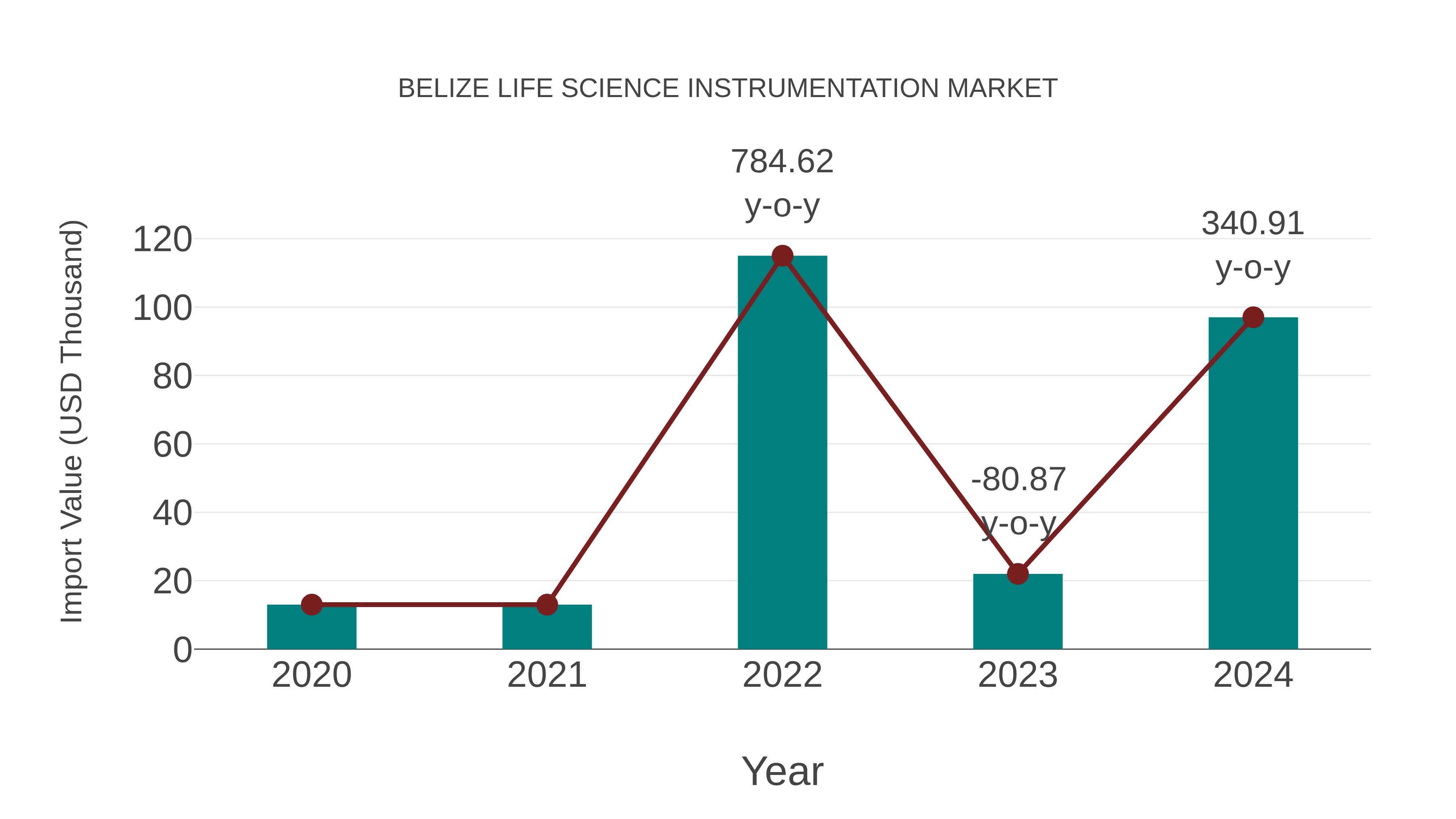  Belize Life Science Instrumentation Market: Import Trend Analysis
