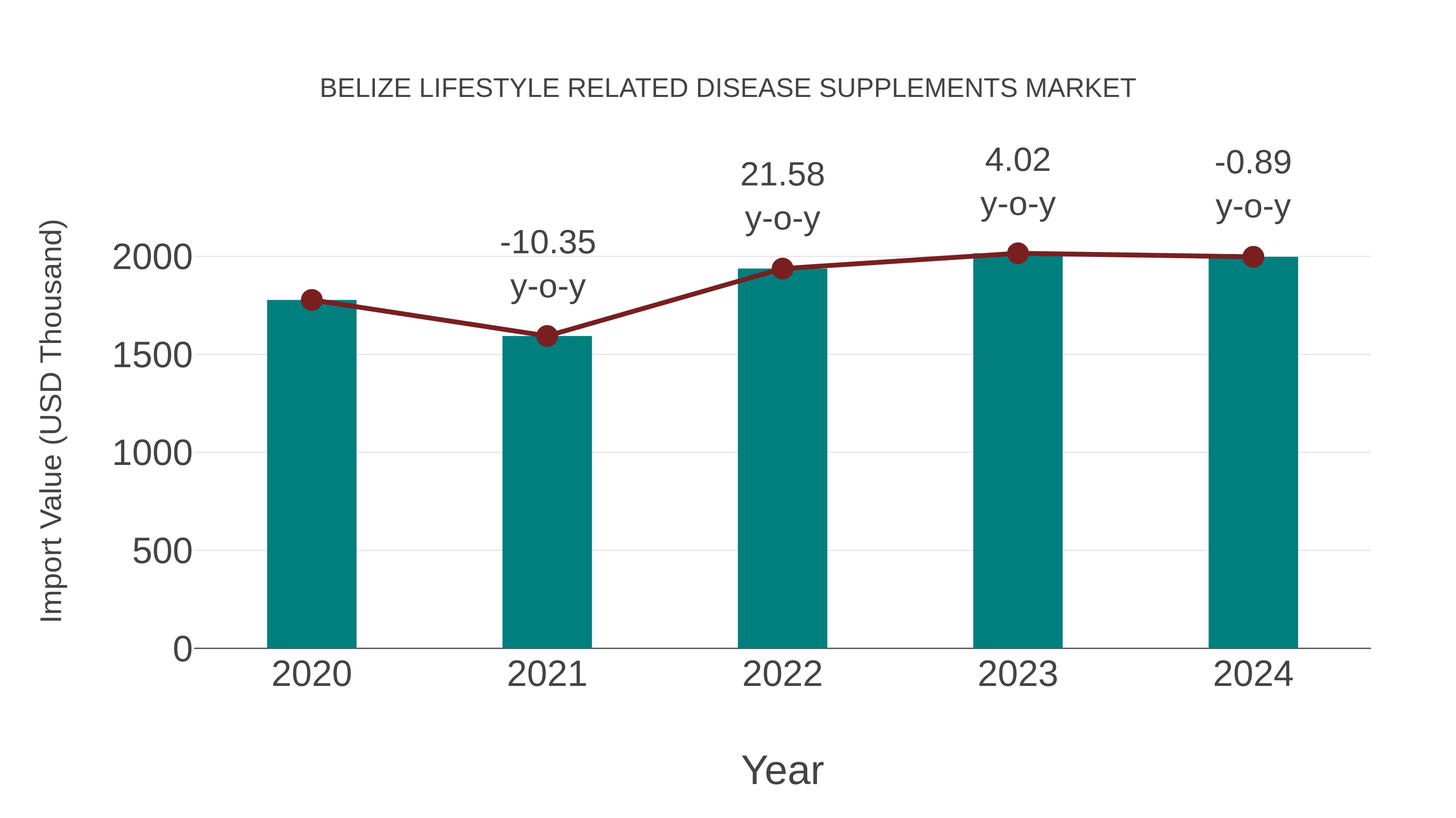  Belize Lifestyle Related Disease Supplements Market: Import Trend Analysis
