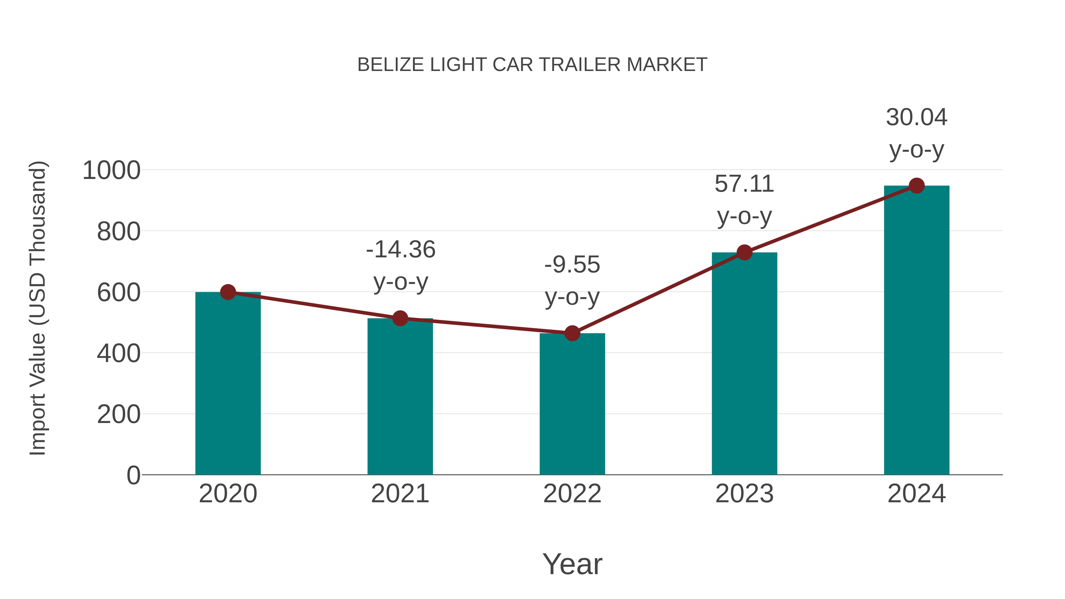 Belize Light Car Trailer Market: Import Trend Analysis
