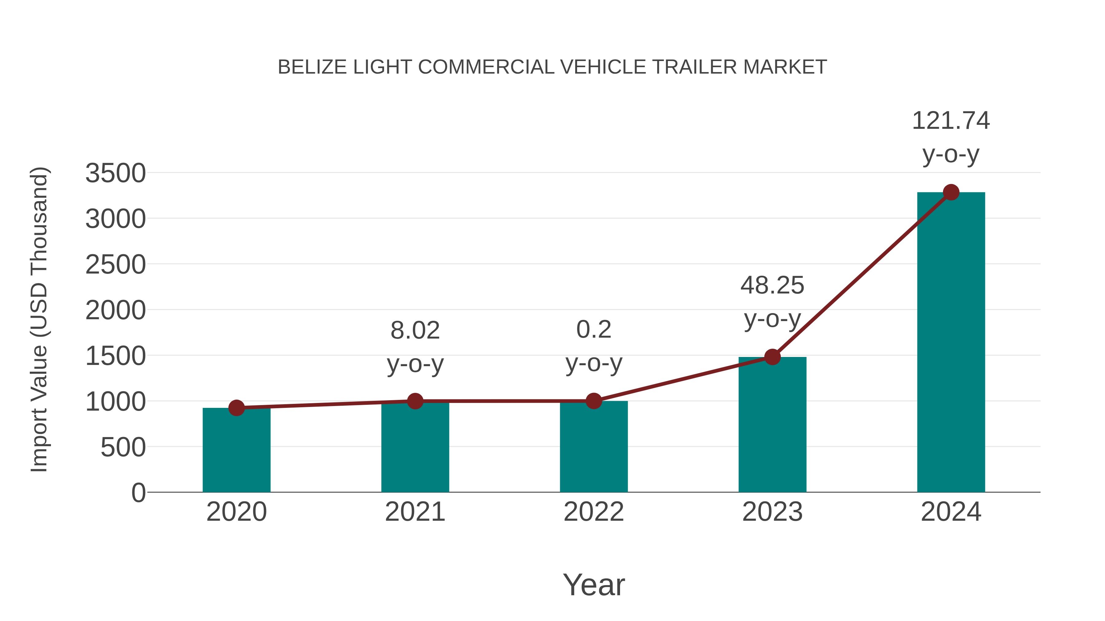  Belize Light Commercial Vehicle Trailer Market: Import Trend Analysis