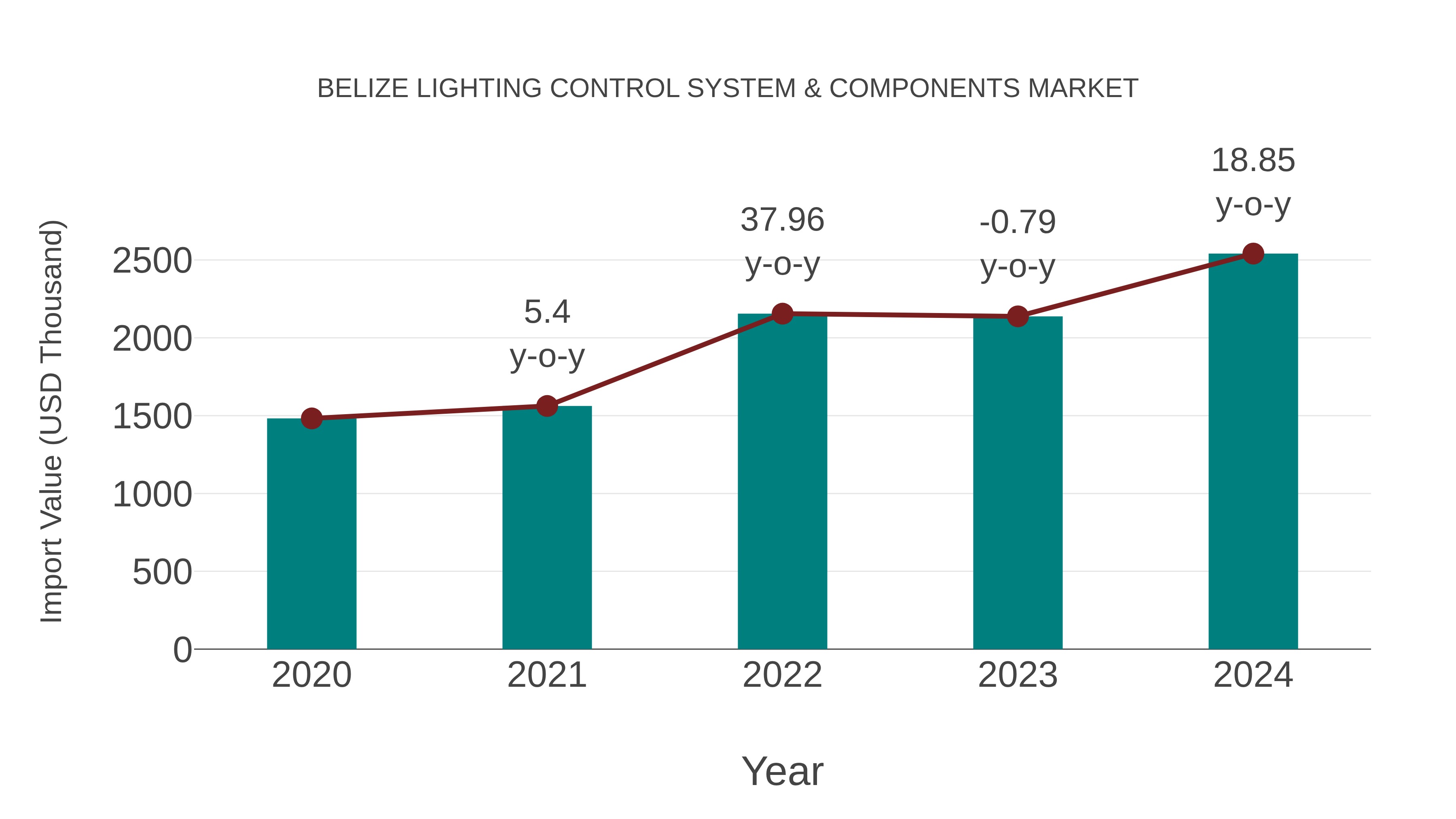 Belize Lighting Control System & Components Market: Import Trend Analysis