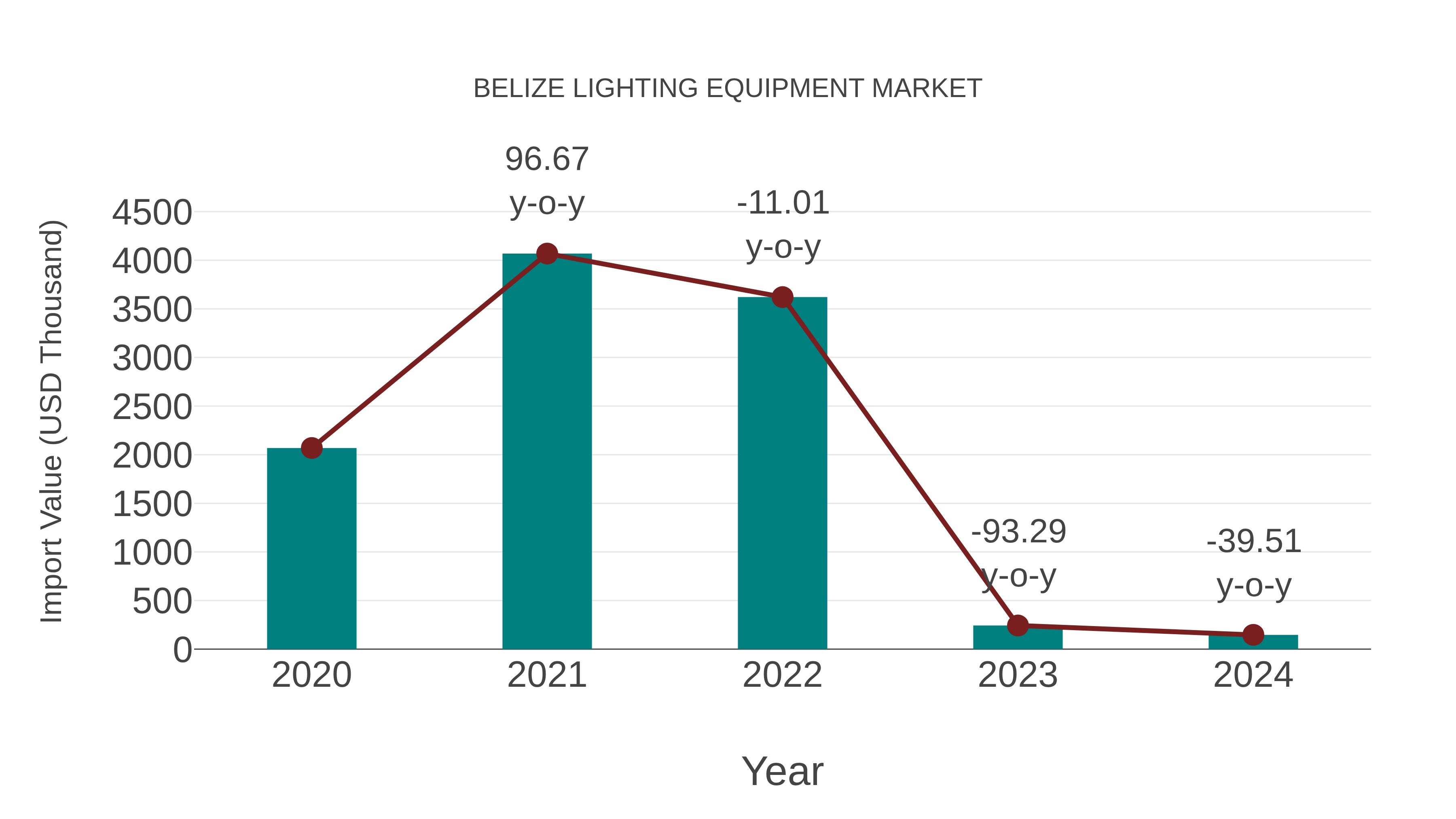 Belize Lighting Equipment Market: Import Trend Analysis