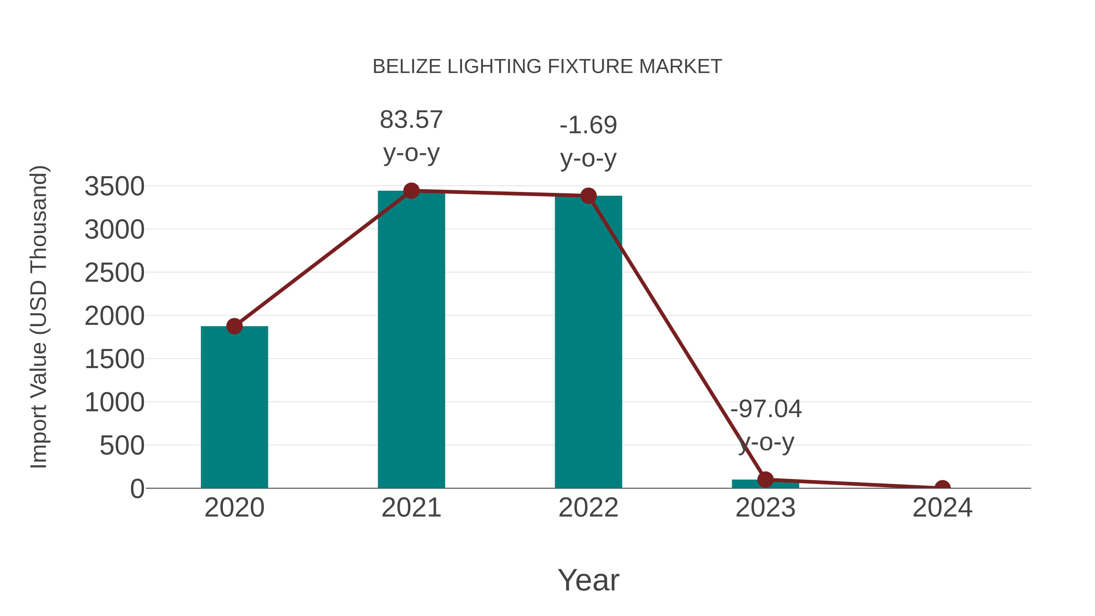  Belize Lighting Fixture Market: Import Trend Analysis