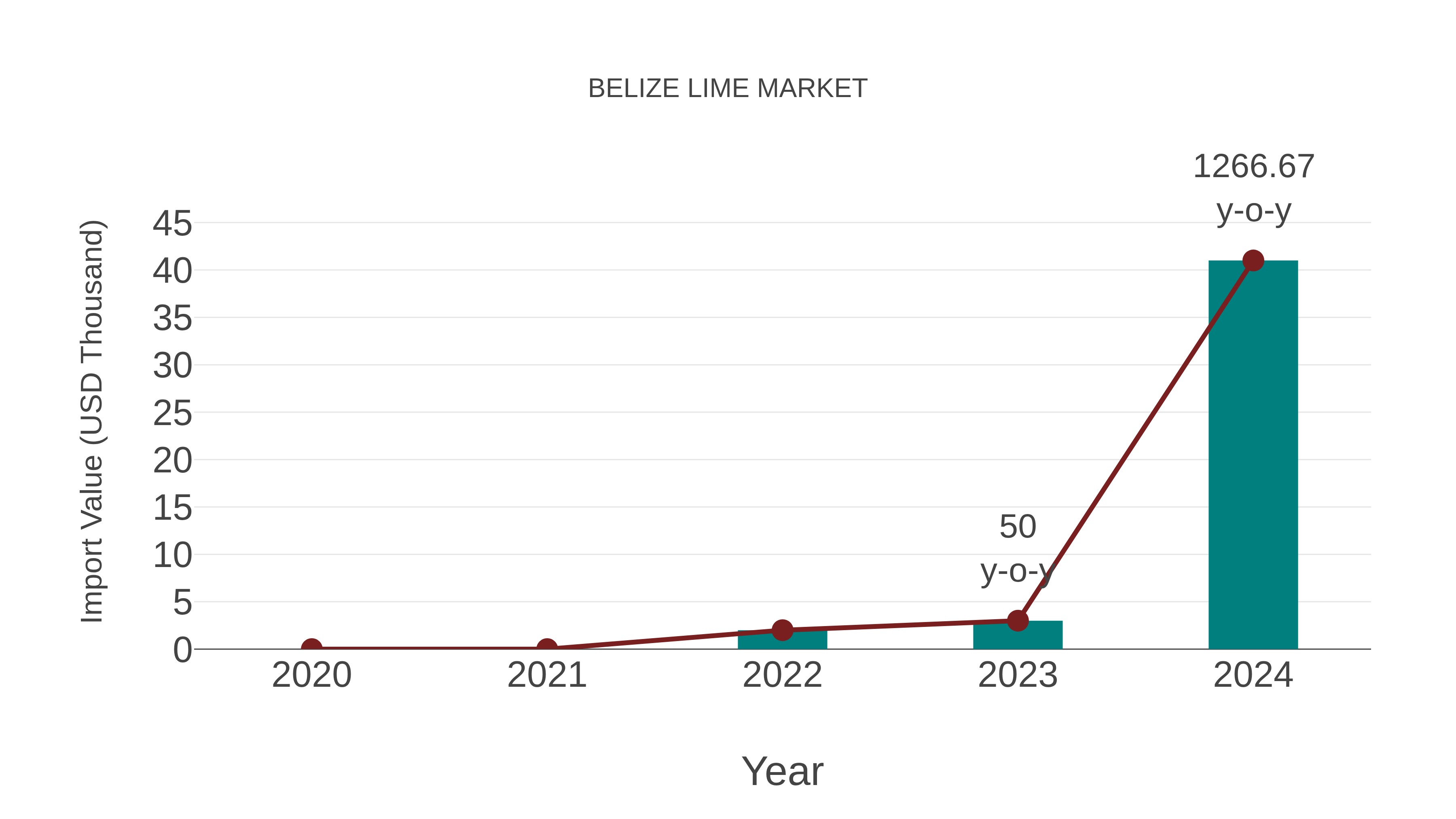  Belize Lime Market: Import Trend Analysis