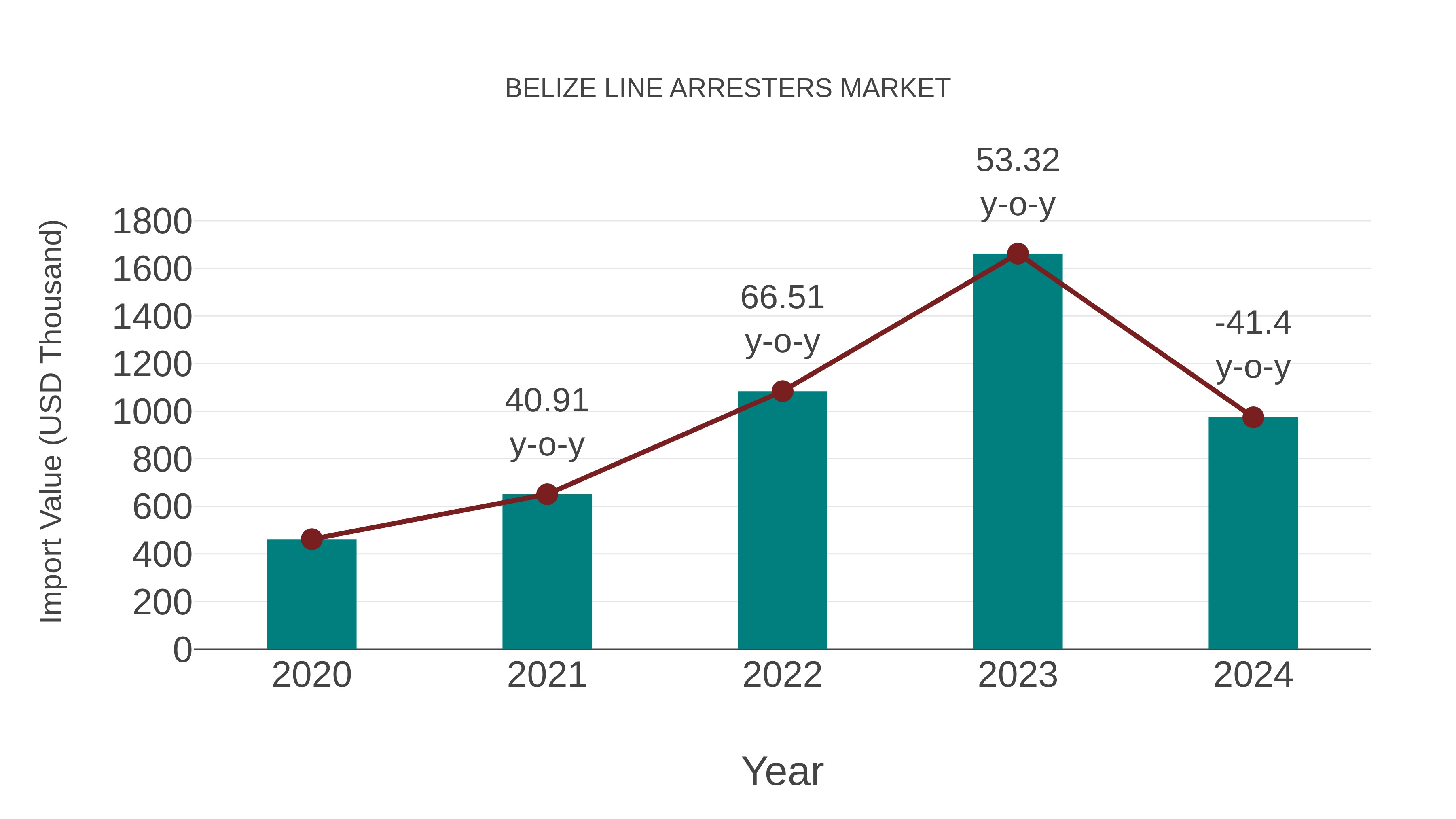 Belize Line Arresters Market: Import Trend Analysis