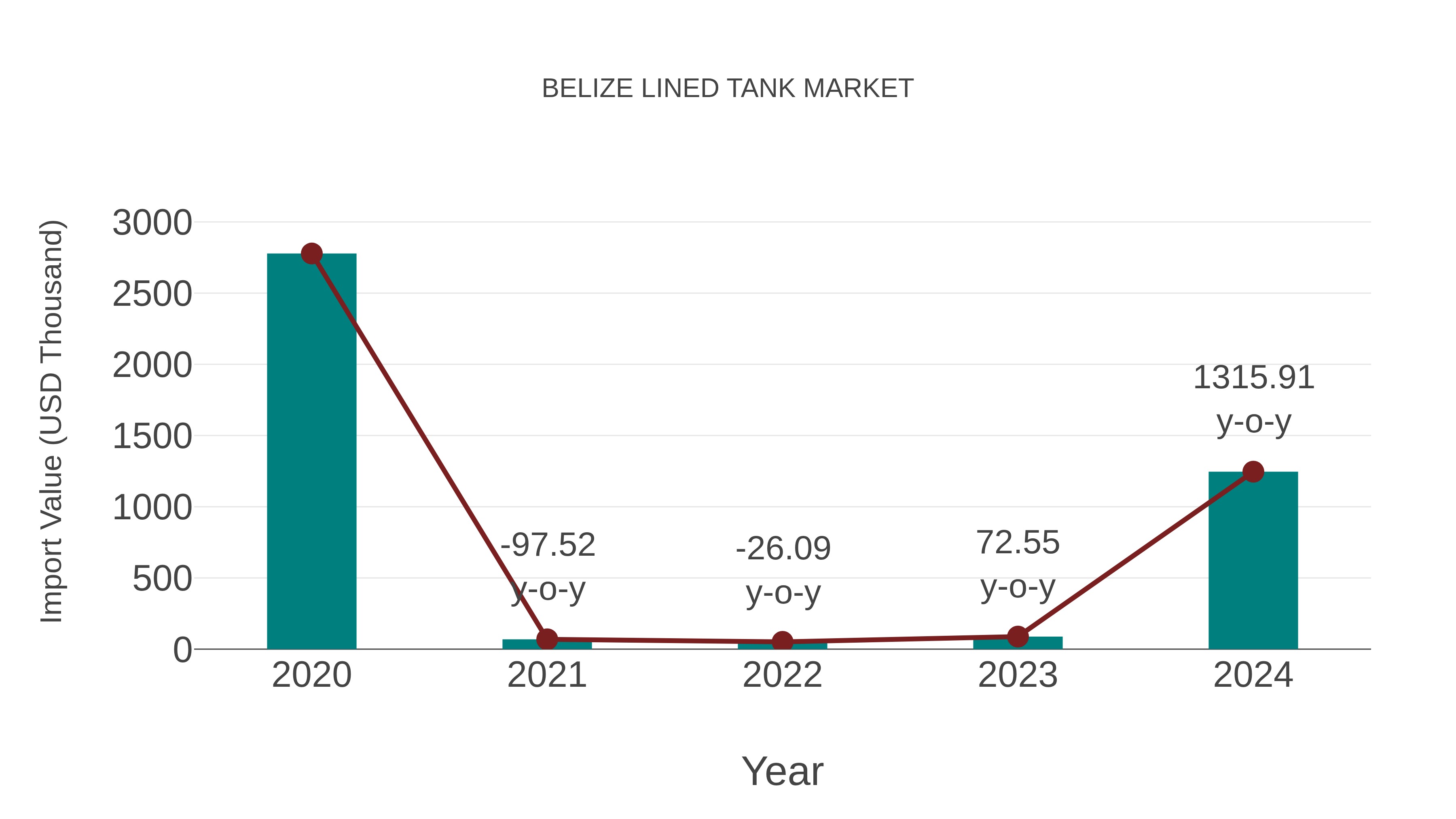  Belize Lined Tank Market: Import Trend Analysis