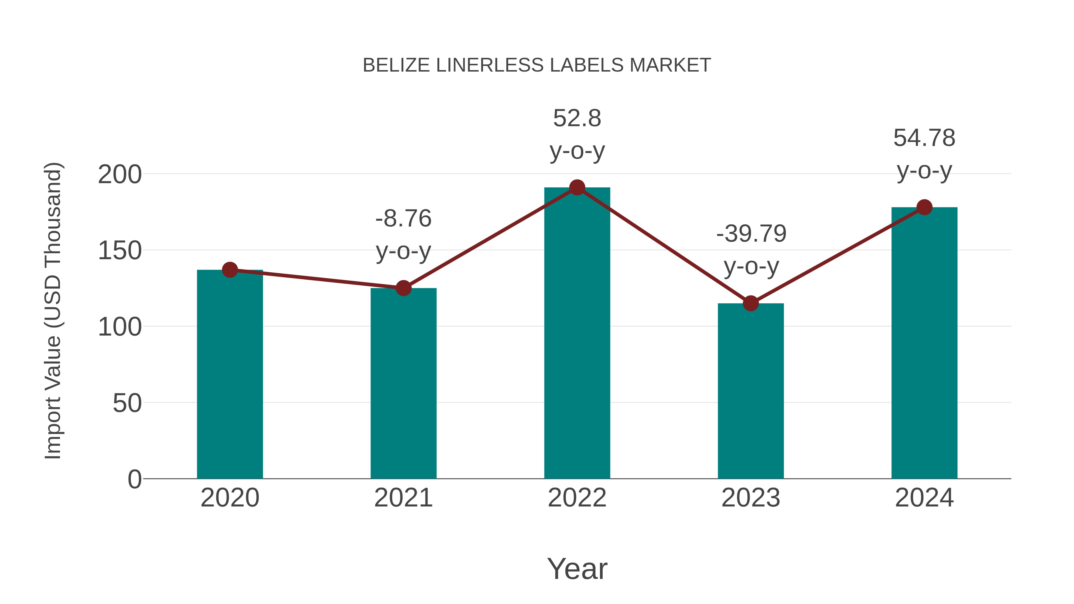 Belize Linerless Labels Market: Import Trend Analysis