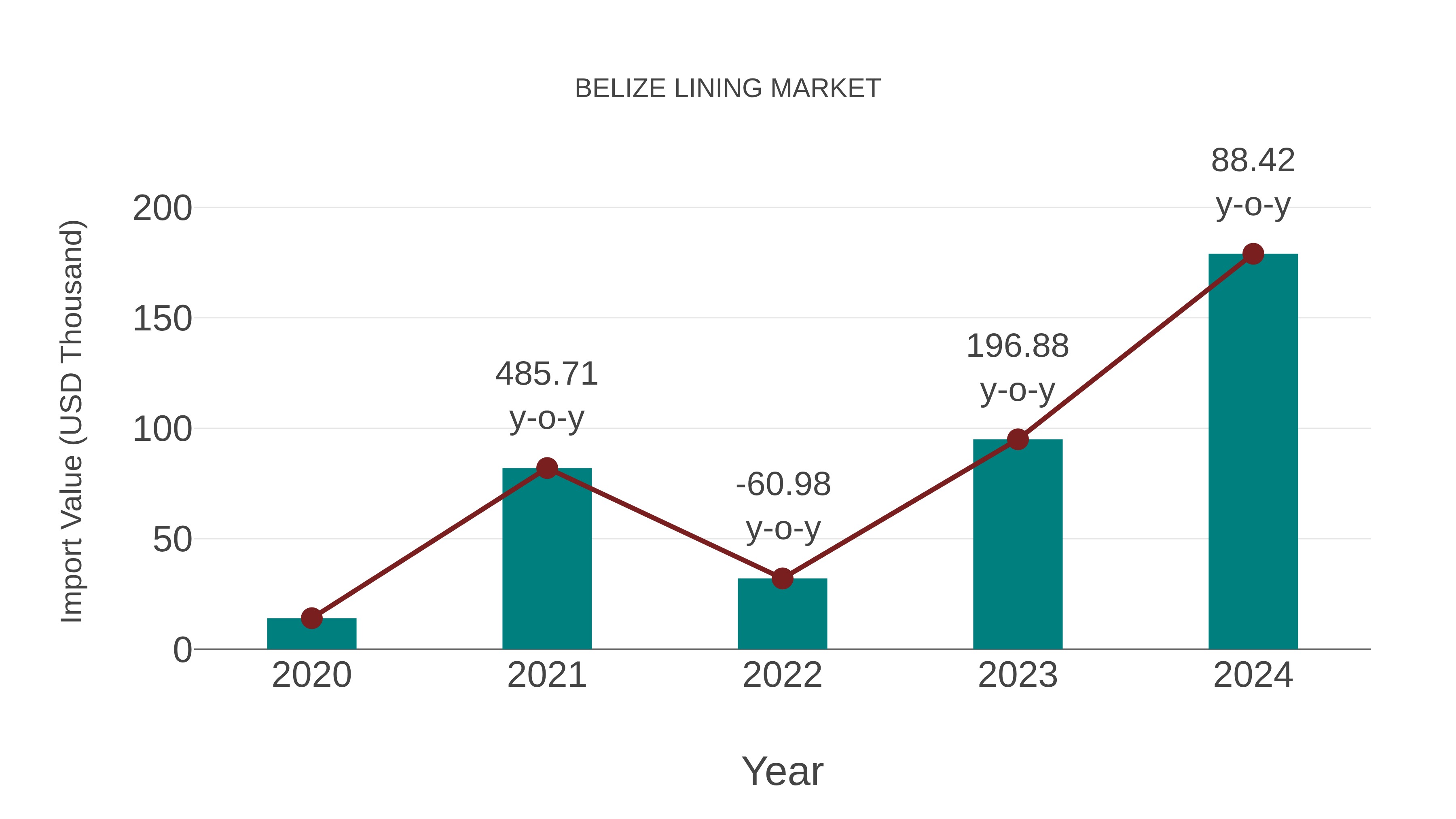  Belize Lining Market: Import Trend Analysis