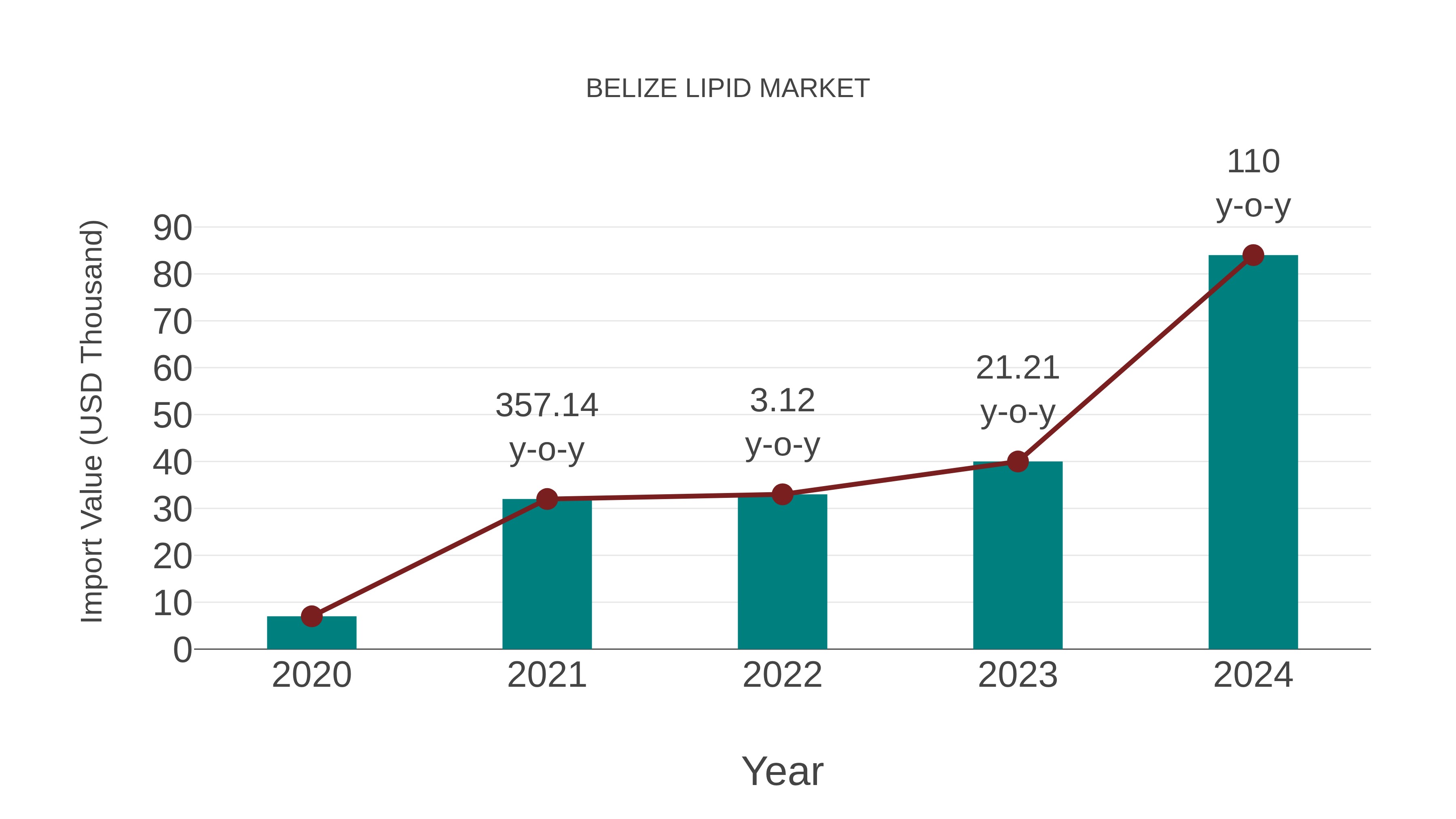  Belize Lipid Market: Import Trend Analysis