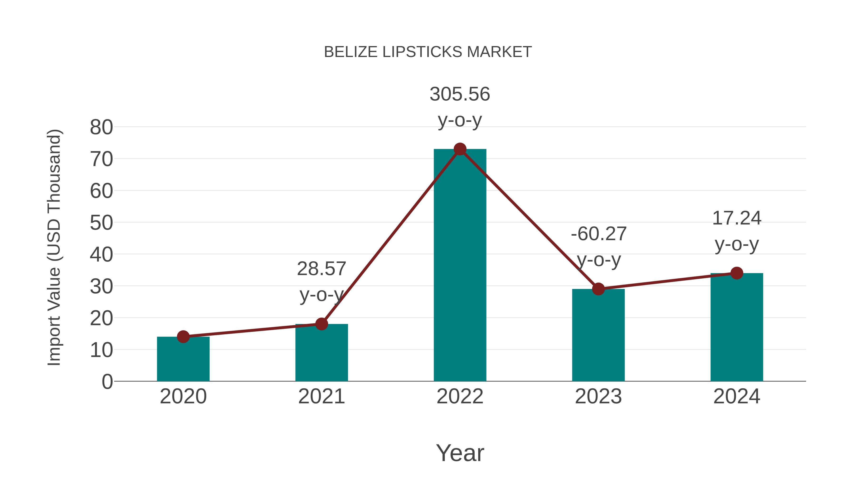  Belize Lipsticks Market: Import Trend Analysis
