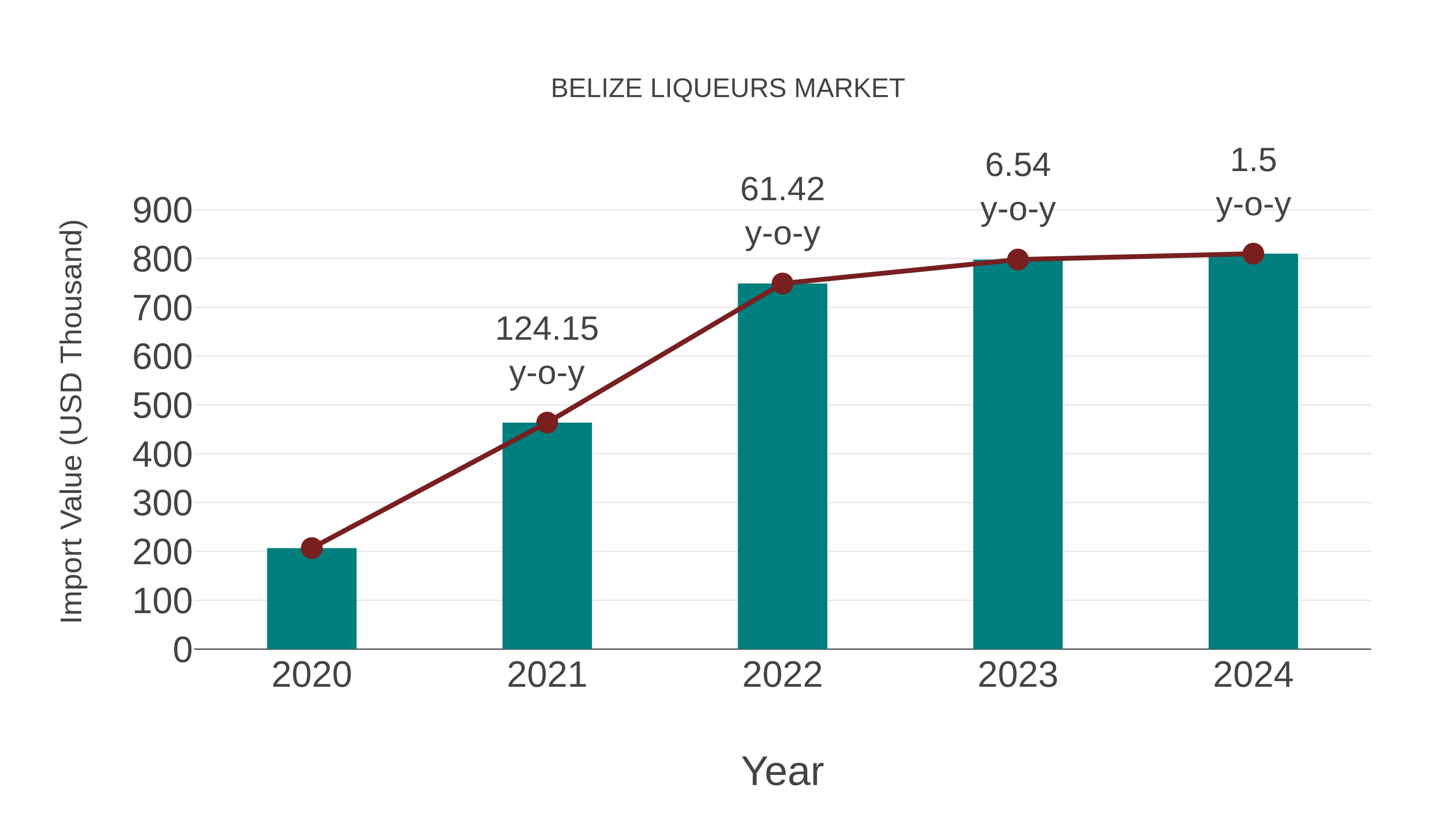 Belize Liqueurs Market: Import Trend Analysis