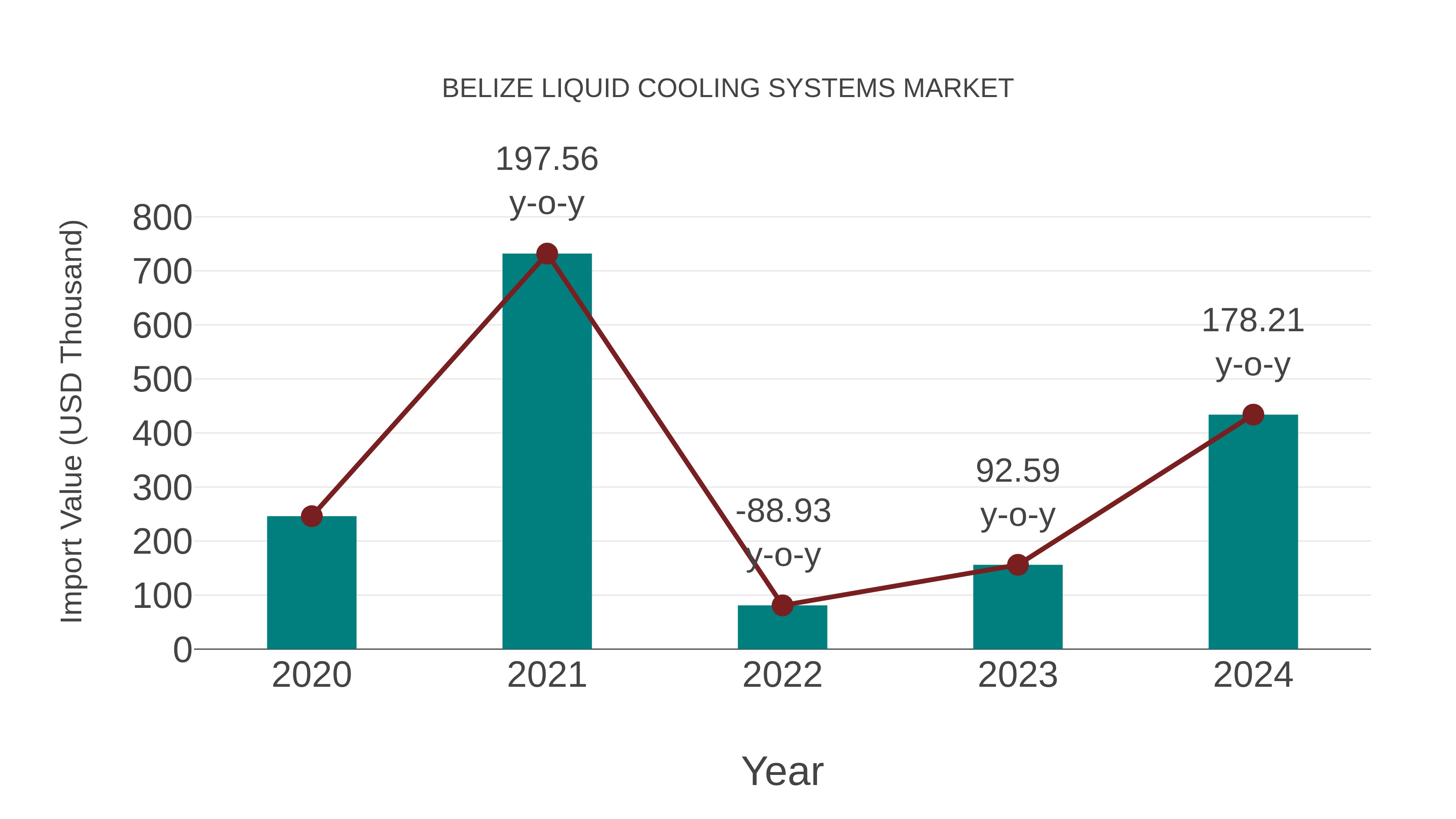  Belize Liquid Cooling Systems Market: Import Trend Analysis