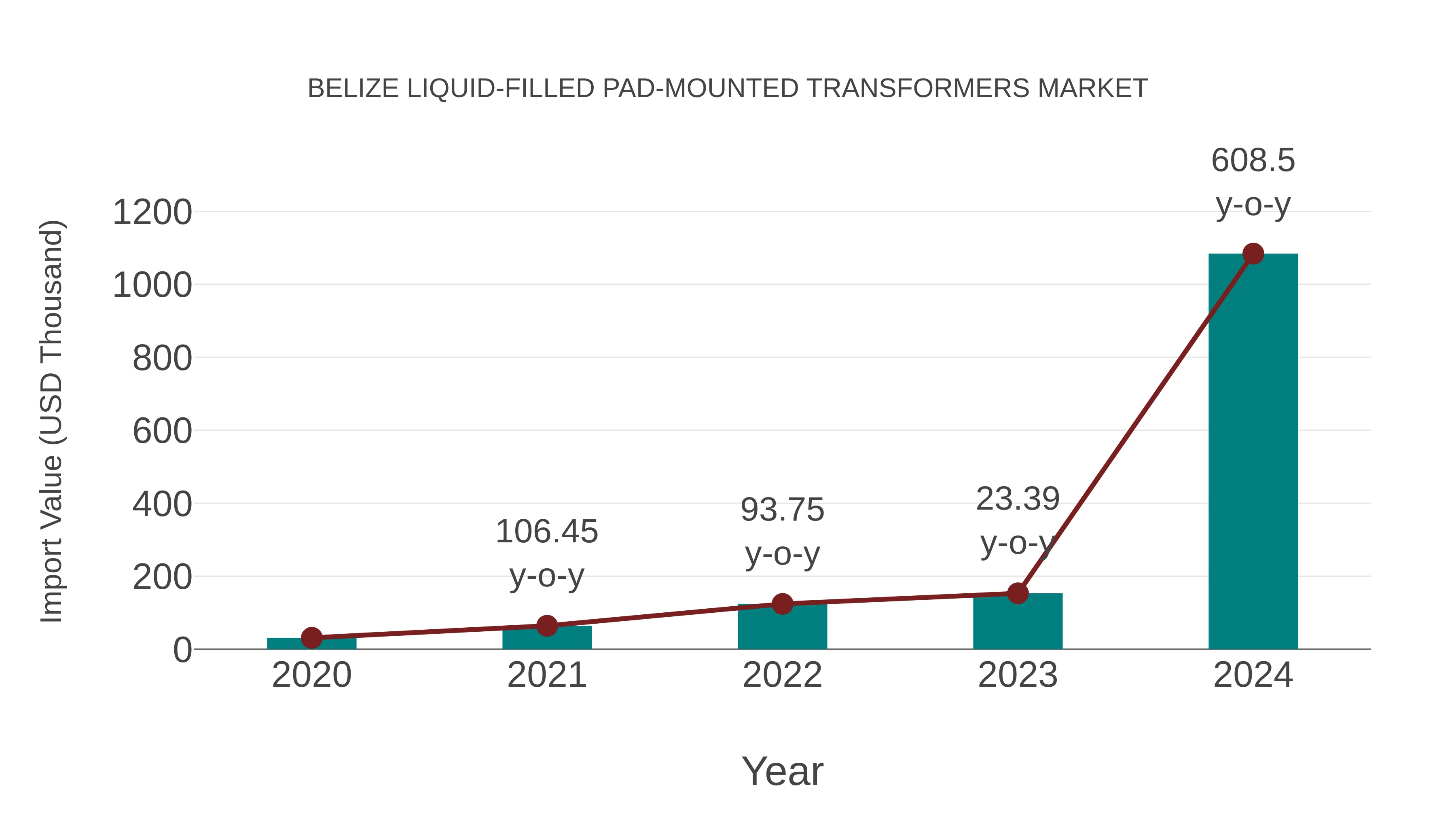  Belize Liquid-filled Pad-mounted Transformers Market: Import Trend Analysis