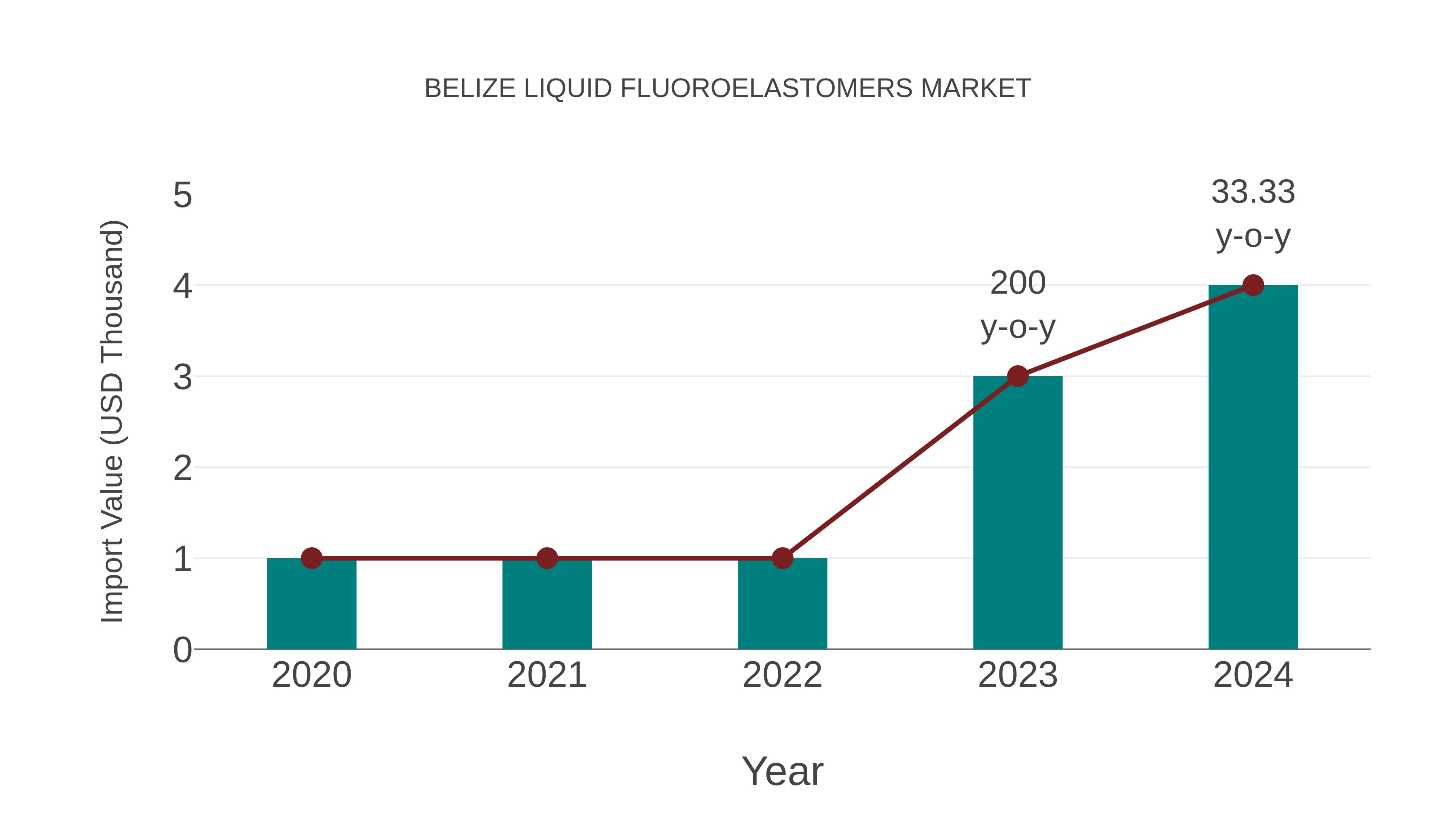  Belize Liquid Fluoroelastomers Market: Import Trend Analysis