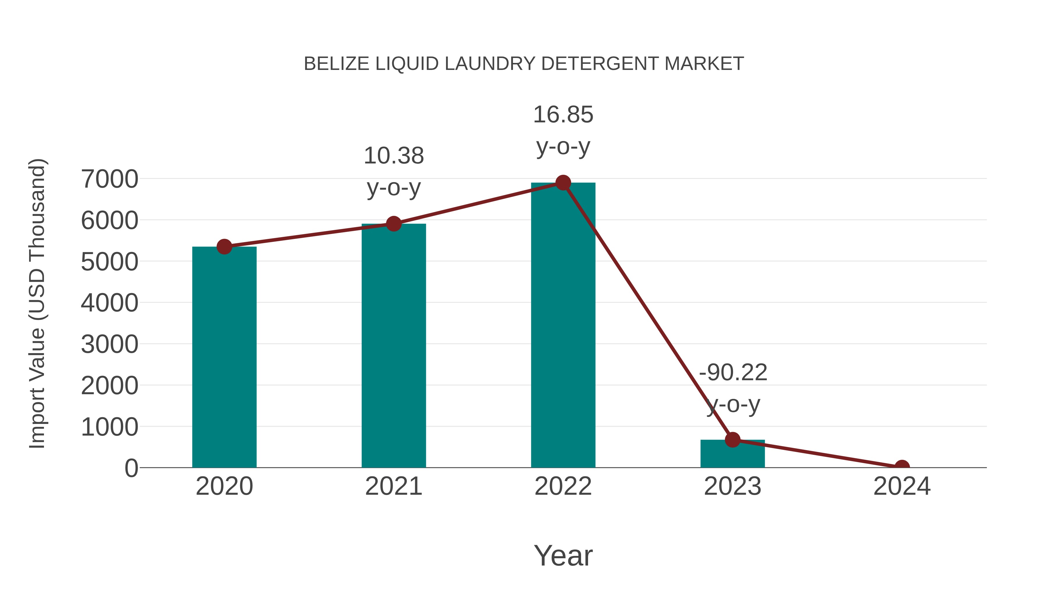  Belize Liquid Laundry Detergent Market: Import Trend Analysis