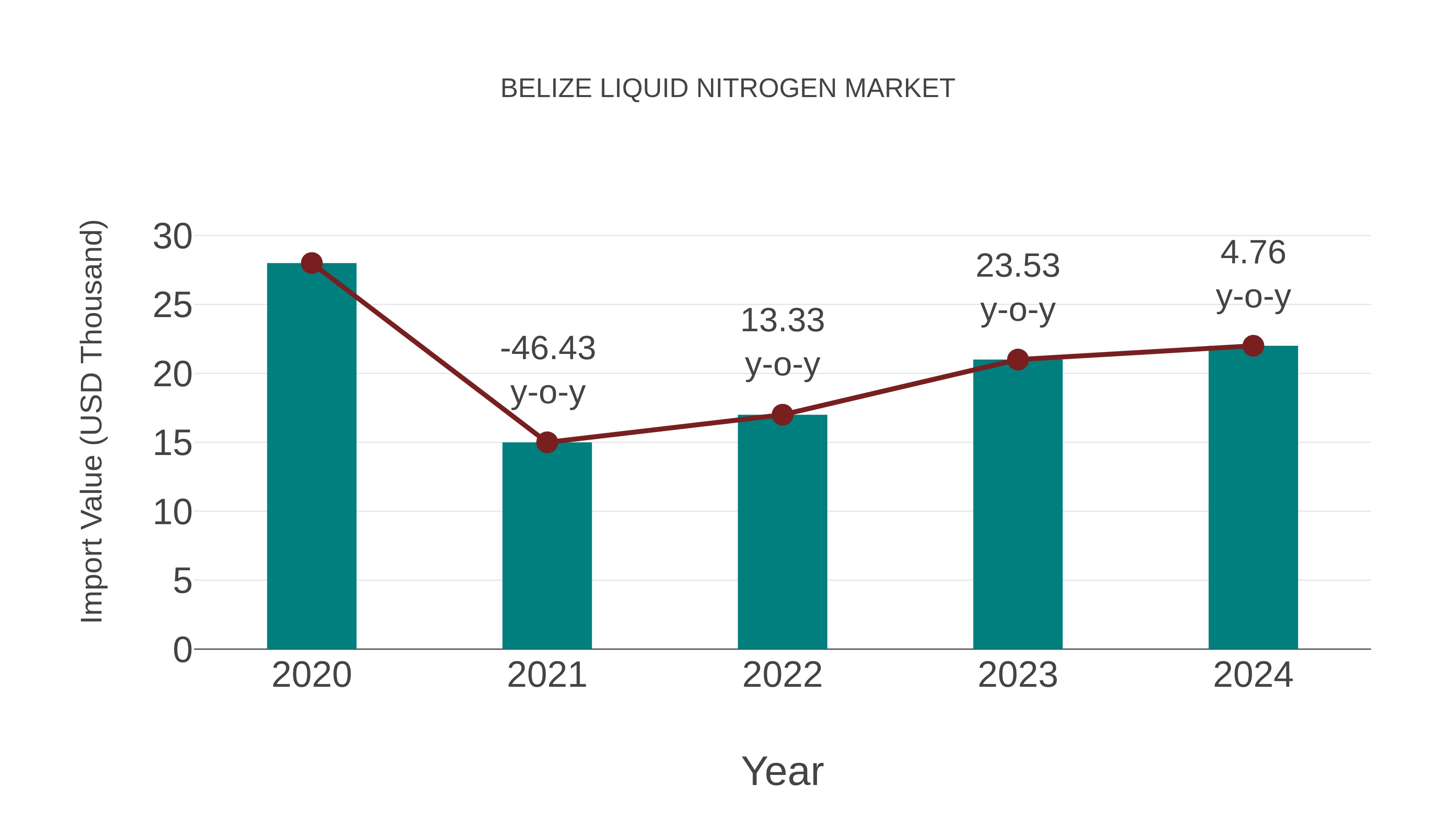  Belize Liquid Nitrogen Market: Import Trend Analysis