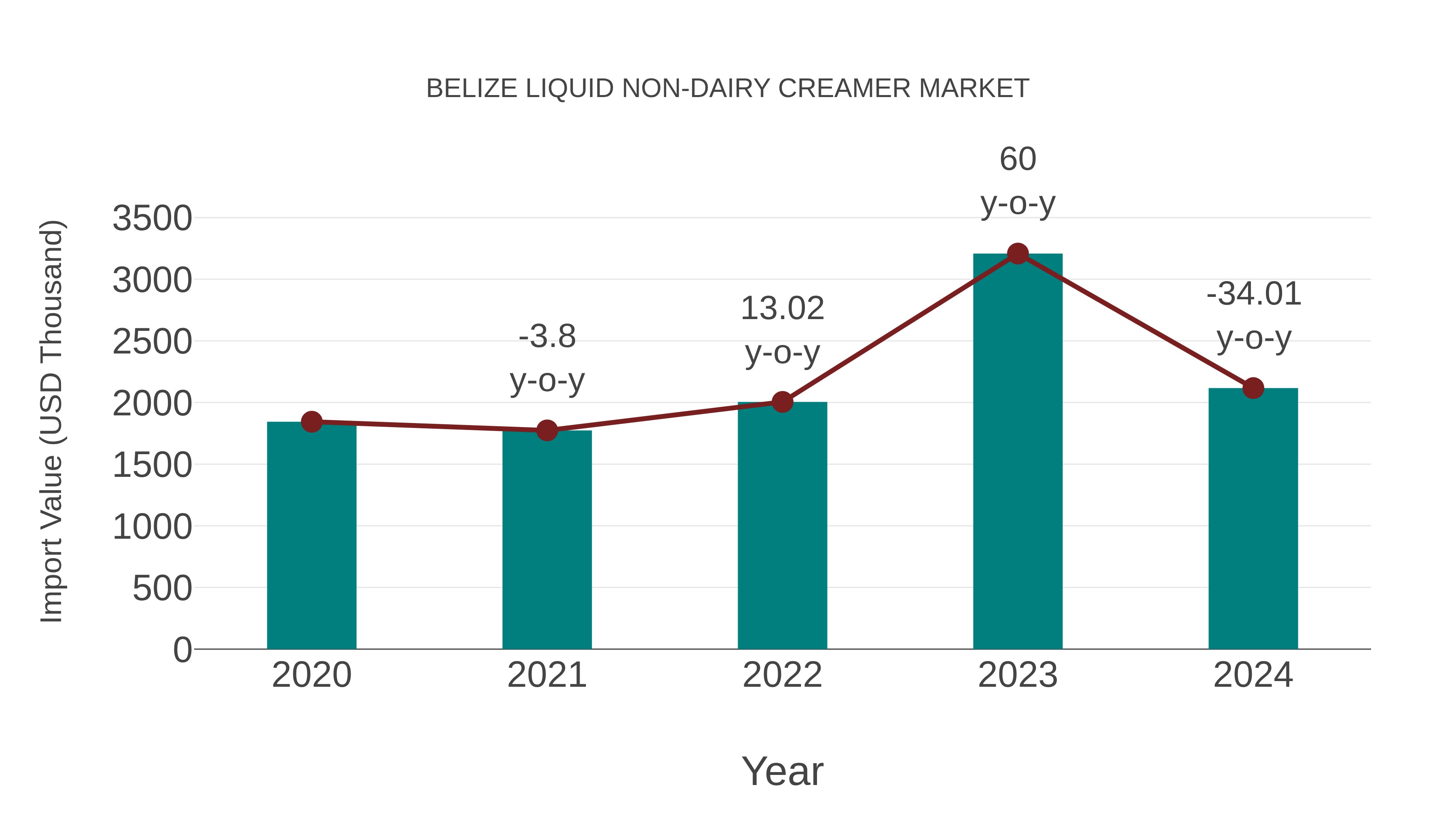  Belize Liquid Non-dairy Creamer Market: Import Trend Analysis