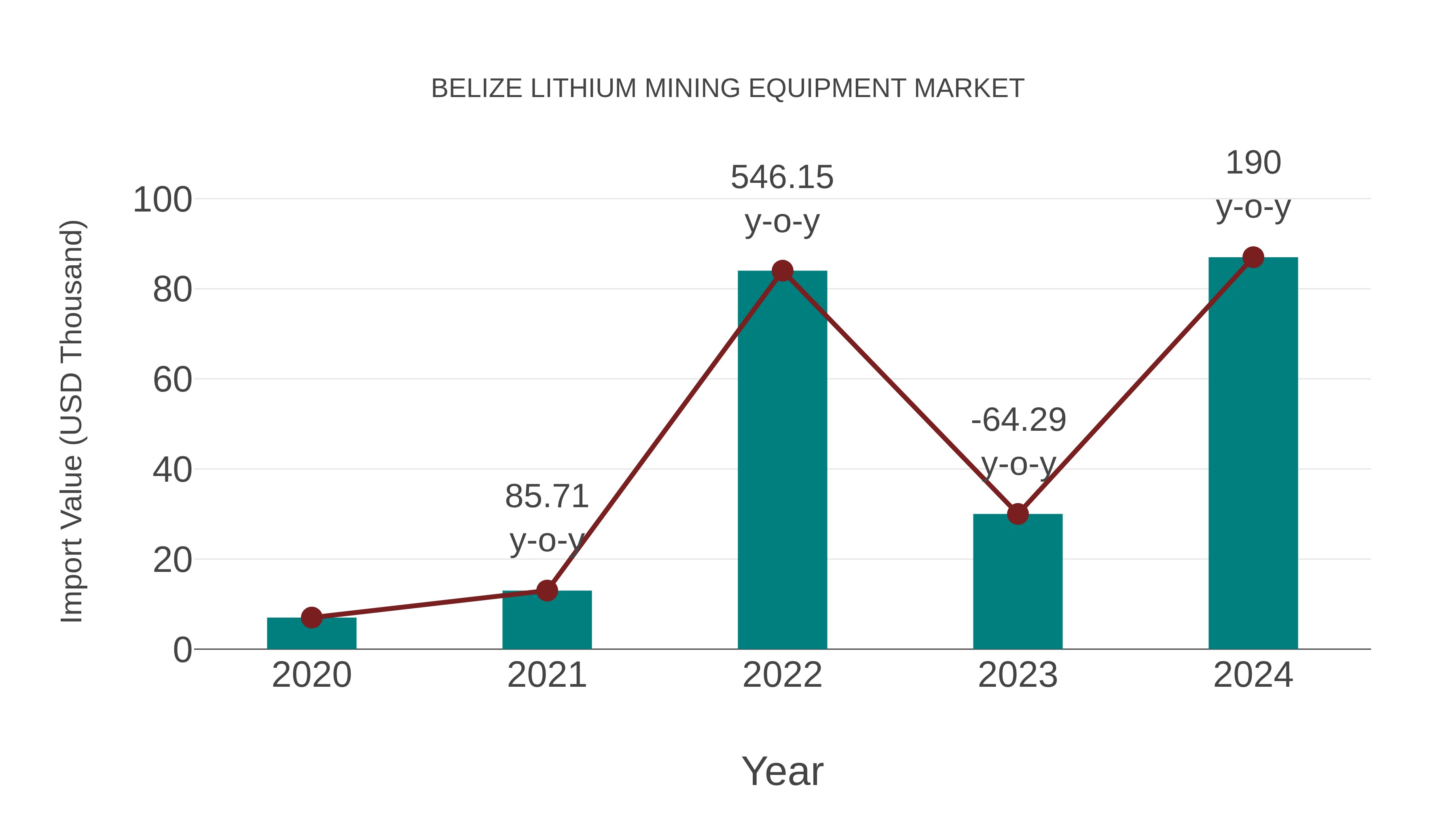  Belize Lithium Mining Equipment Market: Import Trend Analysis