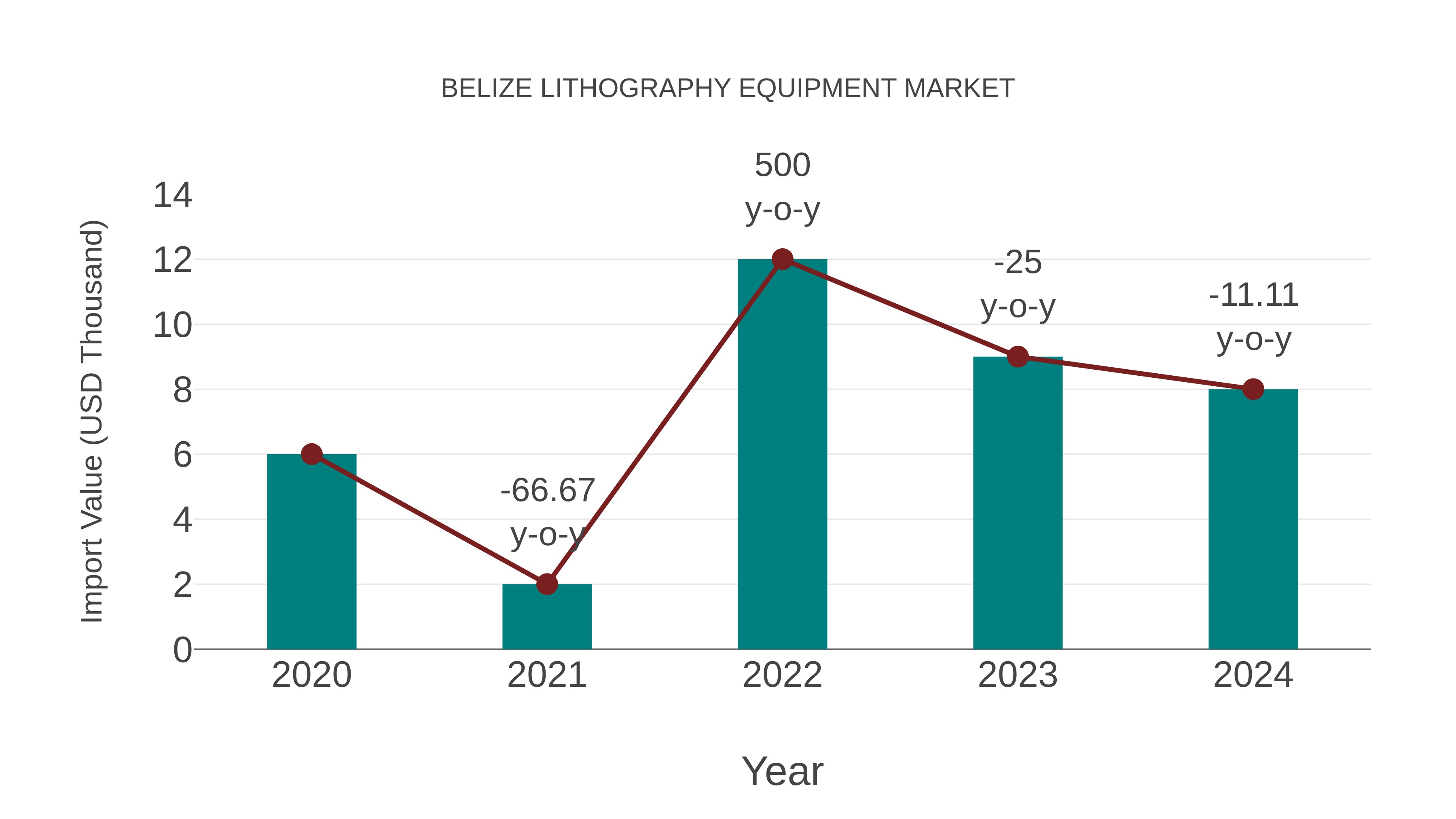 Belize Lithography Equipment Market: Import Trend Analysis
