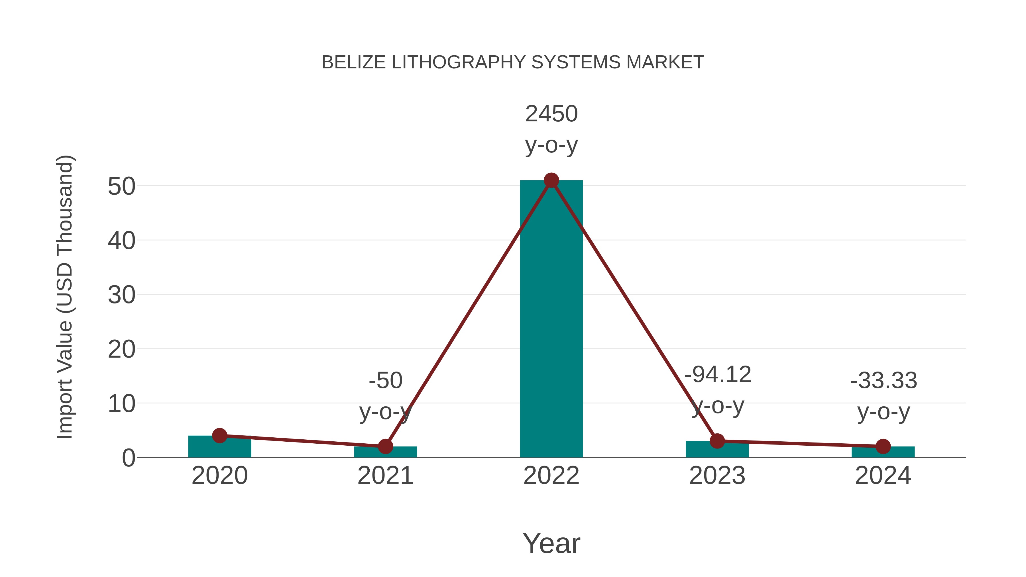  Belize Lithography Systems Market: Import Trend Analysis